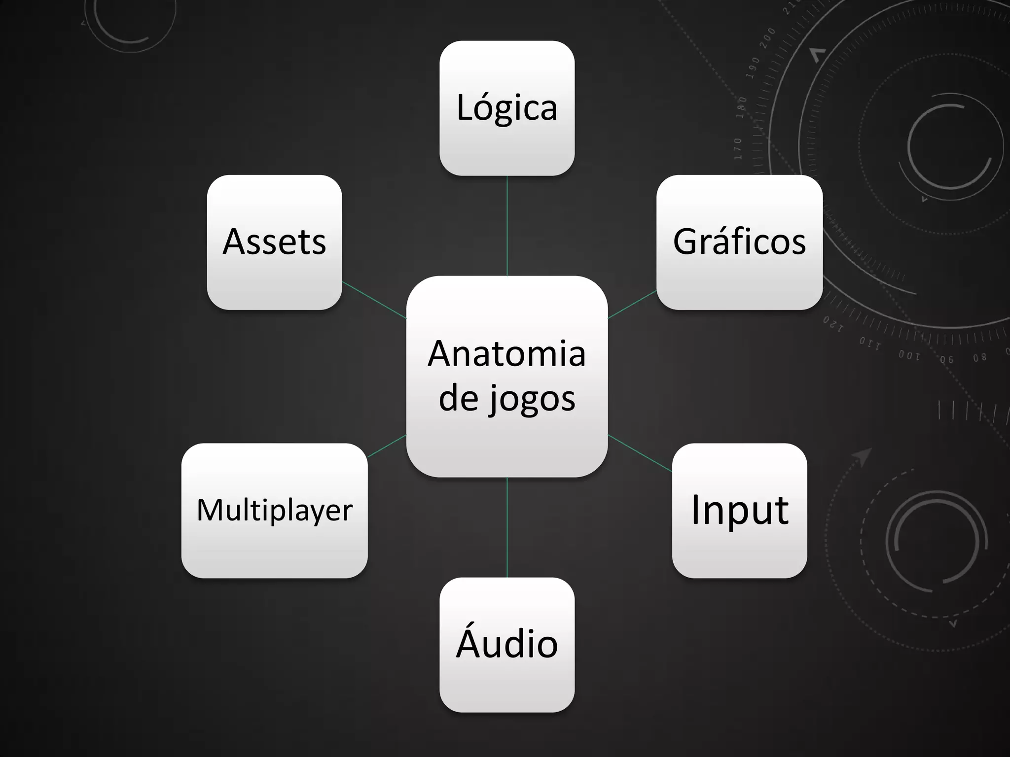 Lógica
Assets

Gráficos
Anatomia
de jogos

Input

Multiplayer

Áudio

 
