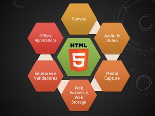 Canvas

Audio &
Video

Offline
Applications

HTML5

Media
Capture

Seletores e
Validadores
Web
Sockets e
Web
Storage

 