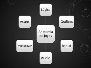 Lógica
Assets

Gráficos
Anatomia
de jogos

Input

Multiplayer

Áudio

 