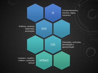 JS

Gráficos, cenários
(vetoriais),
animações

SVG

CSS

<canvas>, <audio>,
<video>, conteúdo
textual

Comportamentos,
eventos, lógica,
mecânica

HTML5

Transições, controles,
formatação e
apresentação

 