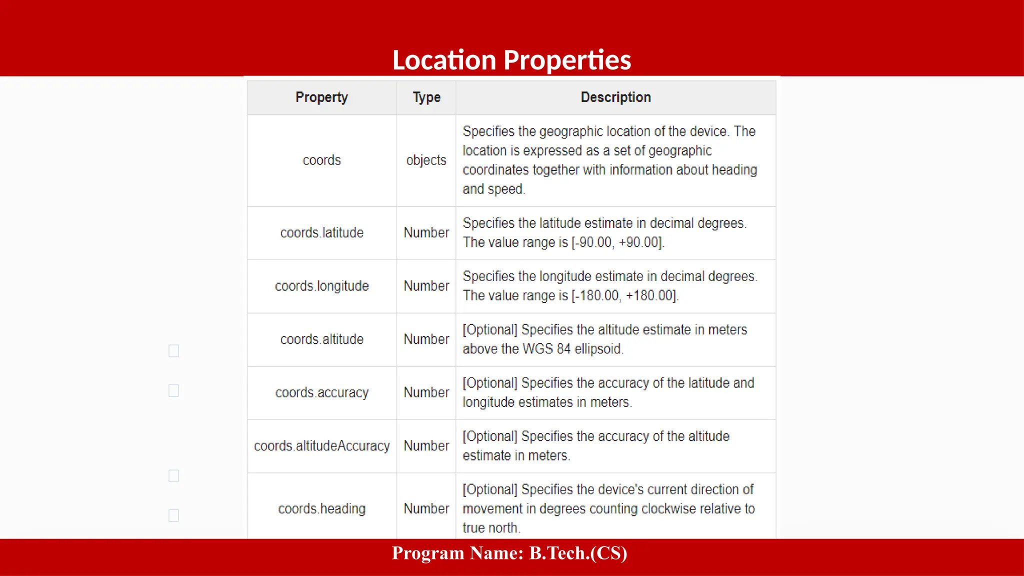 Software process and Process Models
6
Location Properties
Program Name: B.Tech.(CS)
 
