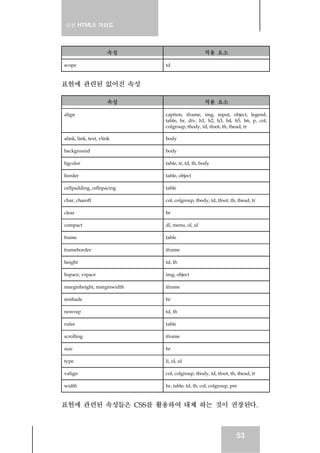 실전 HTML5 가이드




                      속성                        적용 요소

scope                       td



표현에 관련된 없어진 속성

                      속성                        적용 요소

align                       caption, iframe, img, input, object, legend,
                            table, hr, div, h1, h2, h3, h4, h5, h6, p, col,
                            colgroup, tbody, td, tfoot, th, thead, tr

alink, link, text, vlink    body

background                  body

bgcolor                     table, tr, td, th, body

border                      table, object

cellpadding, cellspacing    table

char, charoff               col, colgroup, tbody, td, tfoot, th, thead, tr

clear                       br

compact                     dl, menu, ol, ul

frame                       table

frameborder                 iframe

height                      td, th

hspace, vspace              img, object

marginheight, marginwidth   iframe

noshade                     hr

nowrap                      td, th

rules                       table

scrolling                   iframe

size                        hr

type                        li, ol, ul

valign                      col, colgroup, tbody, td, tfoot, th, thead, tr

width                       hr, table, td, th, col, colgroup, pre



표현에 관련된 속성들은 CSS를 활용하여 대체 하는 것이 권장된다.



                                                                53
 