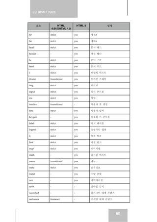 실전 HTML5 가이드




        요소             HTML            HTML 5             설명
                  4.01/XHTML 1.0

h5            strict               yes          제목5

h6            strict               yes          제목6

head          strict               yes          문서 헤드

header        -                    yes          섹션 헤더

hr            strict               yes          문단 구분

html          strict               yes          문서 루트

i             strict               yes          이탤릭 텍스트

iframe        transitional         yes          인라인 프레임

img           strict               yes          이미지

input         strict               yes          입력 콘트롤

ins           strict               yes          삽입

isindex       transitional         -            사용자 폼 생성

kbd           strict               yes          사용자 입력

keygen        -                    yes          암호화 키 콘트롤

label         strict               yes          서식 레이블

legend        strict               yes          설명적인 캡션

li            strict               yes          목록 항목

link          strict               yes          자원 링크

map           strict               yes          이미지맵

mark          -                    yes          표시된 텍스트

menu          transitional         yes          메뉴

meta          strict               yes          숨은정보

meter         -                    yes          수량 포현

nav           -                    yes          네비게이션

nobr          -                    -            줄바꿈 금지

noembed       -                    -            플러그인 대체 콘텐츠

noframes      frameset             -            프레임 대체 콘텐츠




                                                               60
 