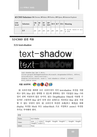 실전 HTML5 가이드




 42 CSS3 Selectors CR:Chrome, SF:Safari, FF:Firefox, OP:Opera, IE:Internet Explorer

 CSS                          CR    SF    FF    OP
               Selectors                             IE 8 IE 7 IE 6 Meaning
 level                        5     5     3.6   10.5

                                                                        E 요소의 자손인 F 요소
               EF             yes   yes   yes   yes   yes   yes   yes
                                                                        를 선택




3.3 CSS3 실전 적용

 3.3.1 text-shadow




          text-shadow:5px 5px 0 #ccc;
          filter:progid:DXImageTransform.Microsoft.dropshadow(OffX=5, OffY=5,
          Color=#cccccc, Positive=true);
          display:inline-block; zoom:1; text-shadow:x_offset y_offset
          blur_radius color

         지원 브라우저 :


    IE 브라우저를 제외한 모든 브라우저가 이미 text-shadow 속성을 지원
   하고 있다. blur 값은 생략할 수 있는데 생략하는 경우 기본값은 blur 스타
   일이 전혀 지정되지 않은 '0'이다. IE는 DropShadow Filter를 사용할 수
   있지만 그림자의 blur 값이 '0'과 같은 표현으로 처리되고 blur 값을 지정
   할 수 없는 단점이 있다. IE 브라우저 버전간 호환(버그 해결)을 위해
   display 속성을 block 또는 inline-block 으로 지정하고 zoom:1 속성을
   추가로 부여해야 한다.

    문법

    Name:                  text-shadow
                           none | [ <color>? <length> <length> <length>? | <length> <length>
    Value:
                           <length>? <color>? ]
    Initial:               None



                                                                               69
 