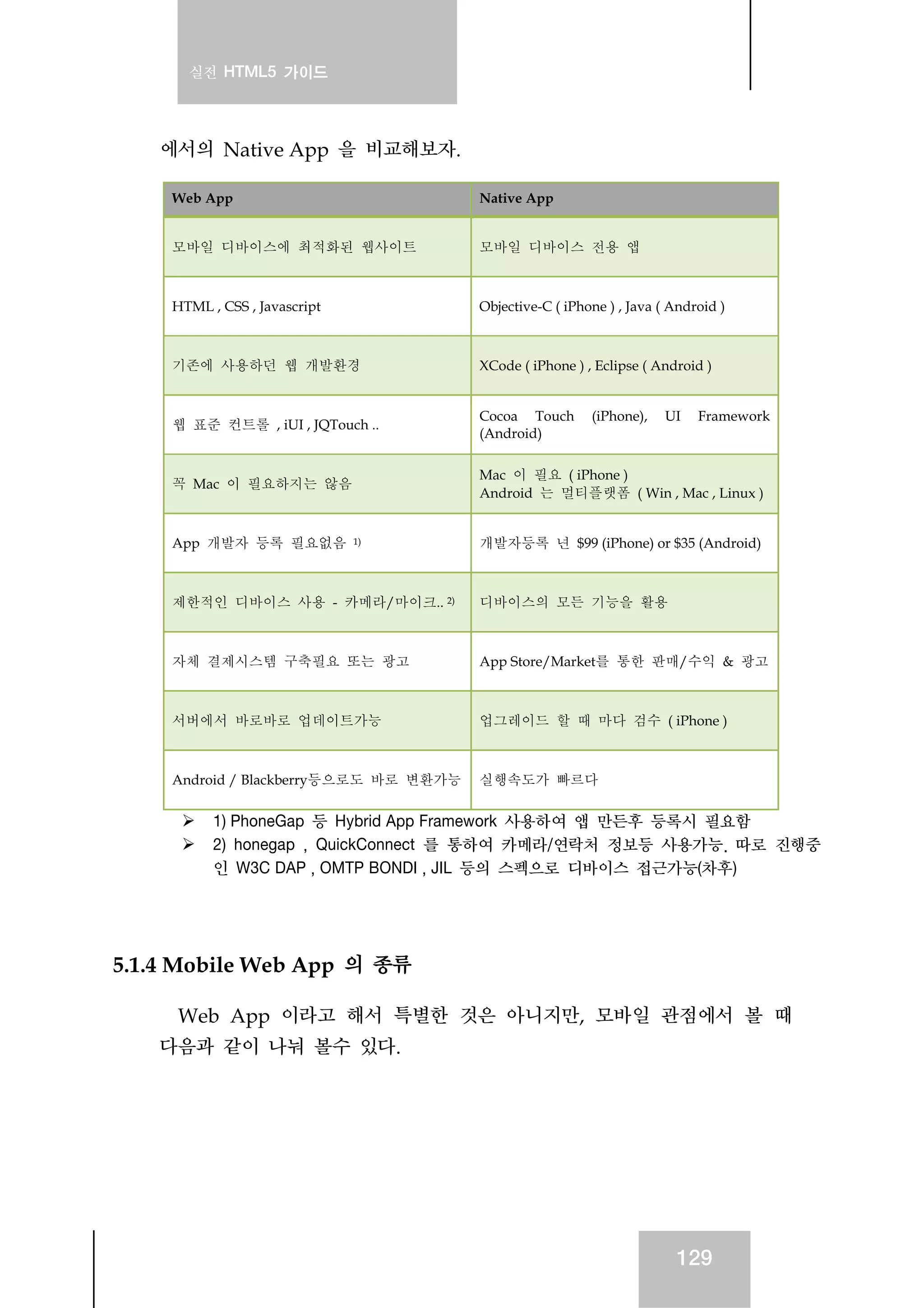 실전 HTML5 가이드
129
에서의 Native App 을 비교해보자.
Web App Native App
모바일 디바이스에 최적화된 웹사이트 모바일 디바이스 전용 앱
HTML , CSS , Javascript Objective-C ( iPhone ) , Java ( Android )
기존에 사용하던 웹 개발환경 XCode ( iPhone ) , Eclipse ( Android )
웹 표준 컨트롤 , iUI , JQTouch ..
Cocoa Touch (iPhone), UI Framework
(Android)
꼭 Mac 이 필요하지는 않음
Mac 이 필요 ( iPhone )
Android 는 멀티플랫폼 ( Win , Mac , Linux )
App 개발자 등록 필요없음 1) 개발자등록 년 $99 (iPhone) or $35 (Android)
제한적인 디바이스 사용 - 카메라/마이크.. 2) 디바이스의 모든 기능을 활용
자체 결제시스템 구축필요 또는 광고 App Store/Market를 통한 판매/수익 & 광고
서버에서 바로바로 업데이트가능 업그레이드 할 때 마다 검수 ( iPhone )
Android / Blackberry등으로도 바로 변환가능 실행속도가 빠르다
1) PhoneGap 등 Hybrid App Framework 사용하여 앱 만든후 등록시 필요함
2) honegap , QuickConnect 를 통하여 카메라/연락처 정보등 사용가능. 따로 진행중
인 W3C DAP , OMTP BONDI , JIL 등의 스펙으로 디바이스 접근가능(차후)
5.1.4 Mobile Web App 의 종류
Web App 이라고 해서 특별한 것은 아니지만, 모바일 관점에서 볼 때
다음과 같이 나눠 볼수 있다.
 