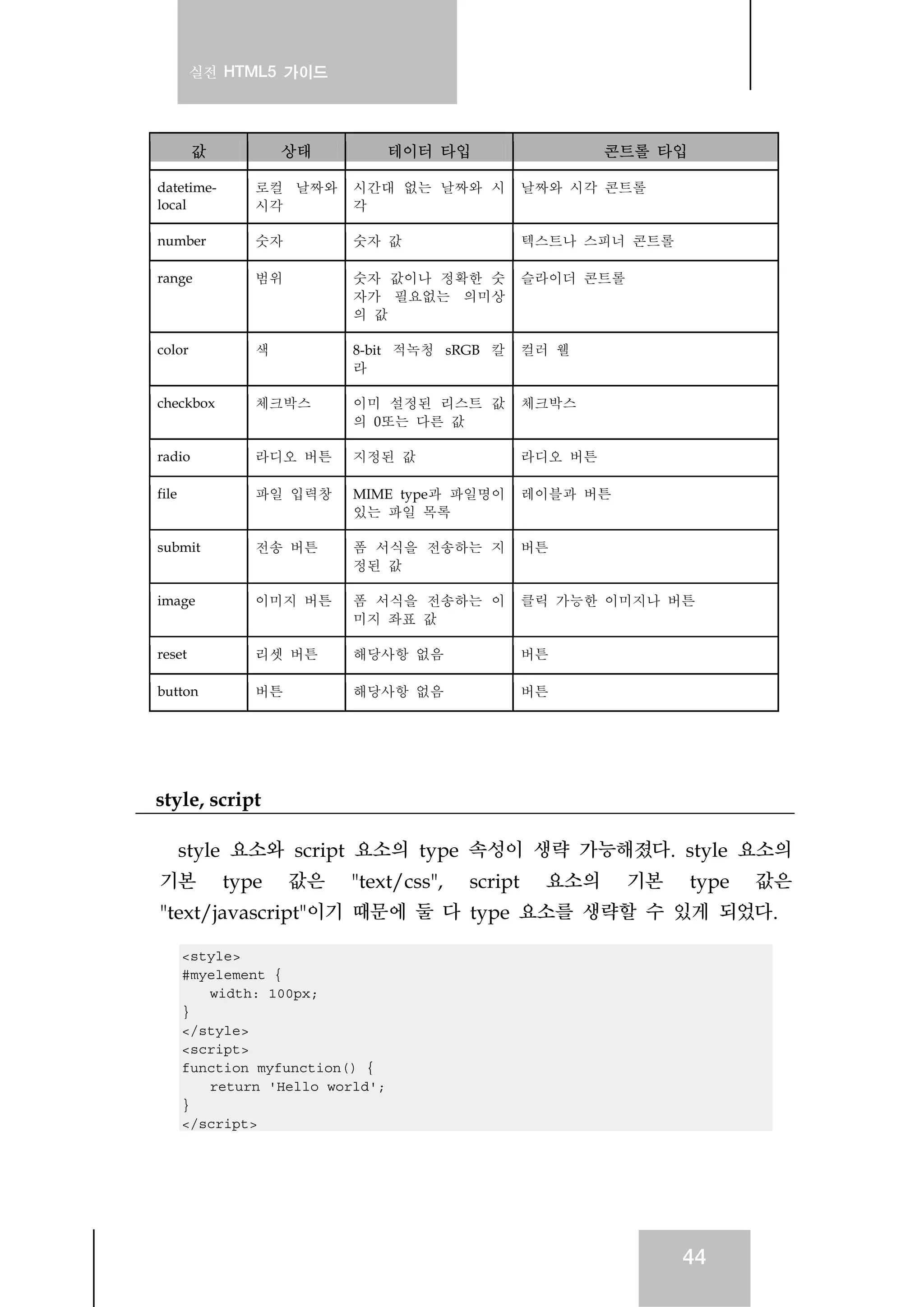 실전 HTML5 가이드
44
값 상태 테이터 타입 콘트롤 타입
datetime-
local
로컬 날짜와
시각
시간대 없는 날짜와 시
각
날짜와 시각 콘트롤
number 숫자 숫자 값 텍스트나 스피너 콘트롤
range 범위 숫자 값이나 정확한 숫
자가 필요없는 의미상
의 값
슬라이더 콘트롤
color 색 8-bit 적녹청 sRGB 칼
라
컬러 웰
checkbox 체크박스 이미 설정된 리스트 값
의 0또는 다른 값
체크박스
radio 라디오 버튼 지정된 값 라디오 버튼
file 파일 입력창 MIME type과 파일명이
있는 파일 목록
레이블과 버튼
submit 전송 버튼 폼 서식을 전송하는 지
정된 값
버튼
image 이미지 버튼 폼 서식을 전송하는 이
미지 좌표 값
클릭 가능한 이미지나 버튼
reset 리셋 버튼 해당사항 없음 버튼
button 버튼 해당사항 없음 버튼
style, script
style 요소와 script 요소의 type 속성이 생략 가능해졌다. style 요소의
기본 type 값은 "text/css", script 요소의 기본 type 값은
"text/javascript"이기 때문에 둘 다 type 요소를 생략할 수 있게 되었다.
<style>
#myelement {
width: 100px;
}
</style>
<script>
function myfunction() {
return 'Hello world';
}
</script>
 
