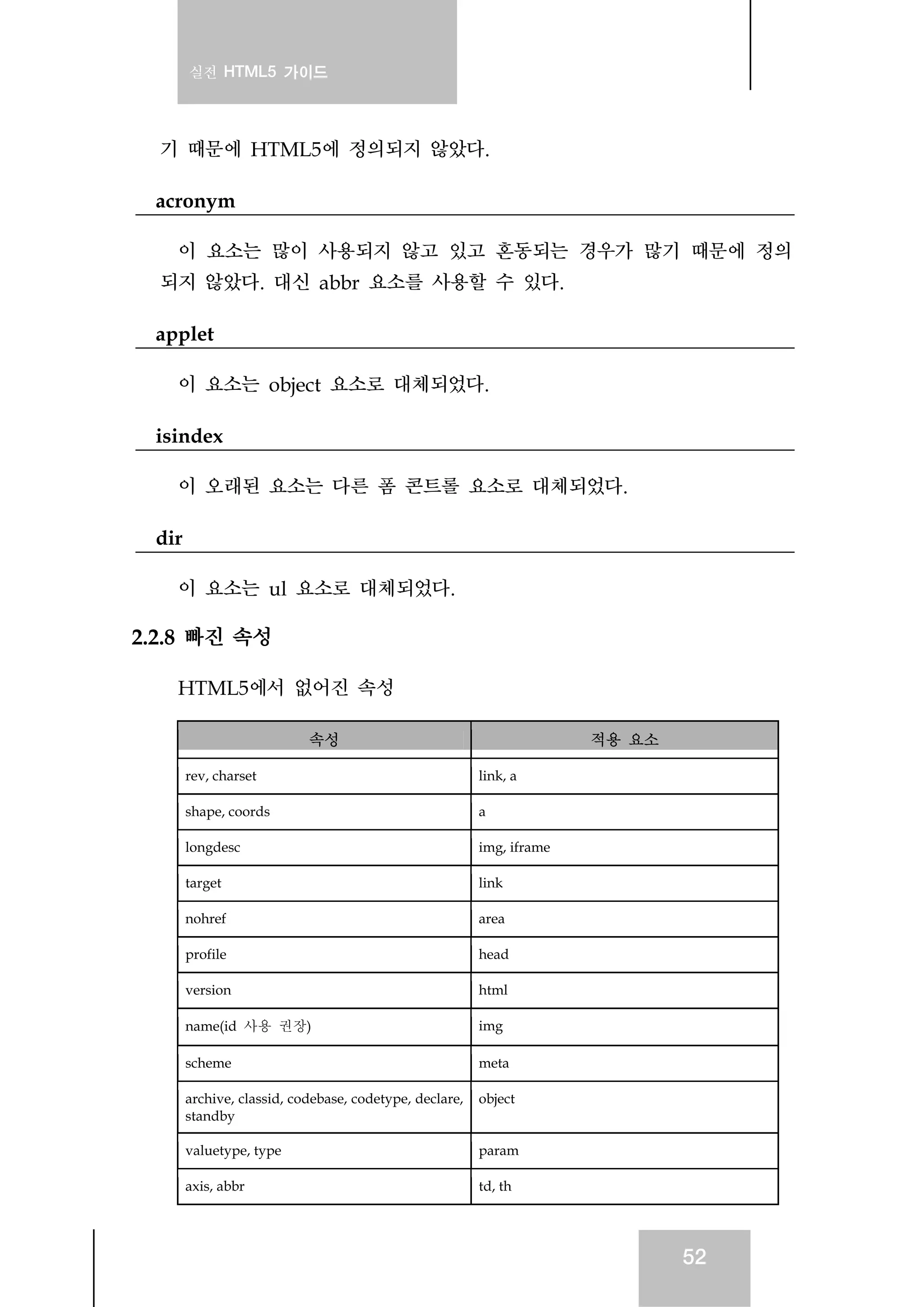 실전 HTML5 가이드
52
기 때문에 HTML5에 정의되지 않았다.
acronym
이 요소는 많이 사용되지 않고 있고 혼동되는 경우가 많기 때문에 정의
되지 않았다. 대신 abbr 요소를 사용할 수 있다.
applet
이 요소는 object 요소로 대체되었다.
isindex
이 오래된 요소는 다른 폼 콘트롤 요소로 대체되었다.
dir
이 요소는 ul 요소로 대체되었다.
2.2.8 빠진 속성
HTML5에서 없어진 속성
속성 적용 요소
rev, charset link, a
shape, coords a
longdesc img, iframe
target link
nohref area
profile head
version html
name(id 사용 권장) img
scheme meta
archive, classid, codebase, codetype, declare,
standby
object
valuetype, type param
axis, abbr td, th
 