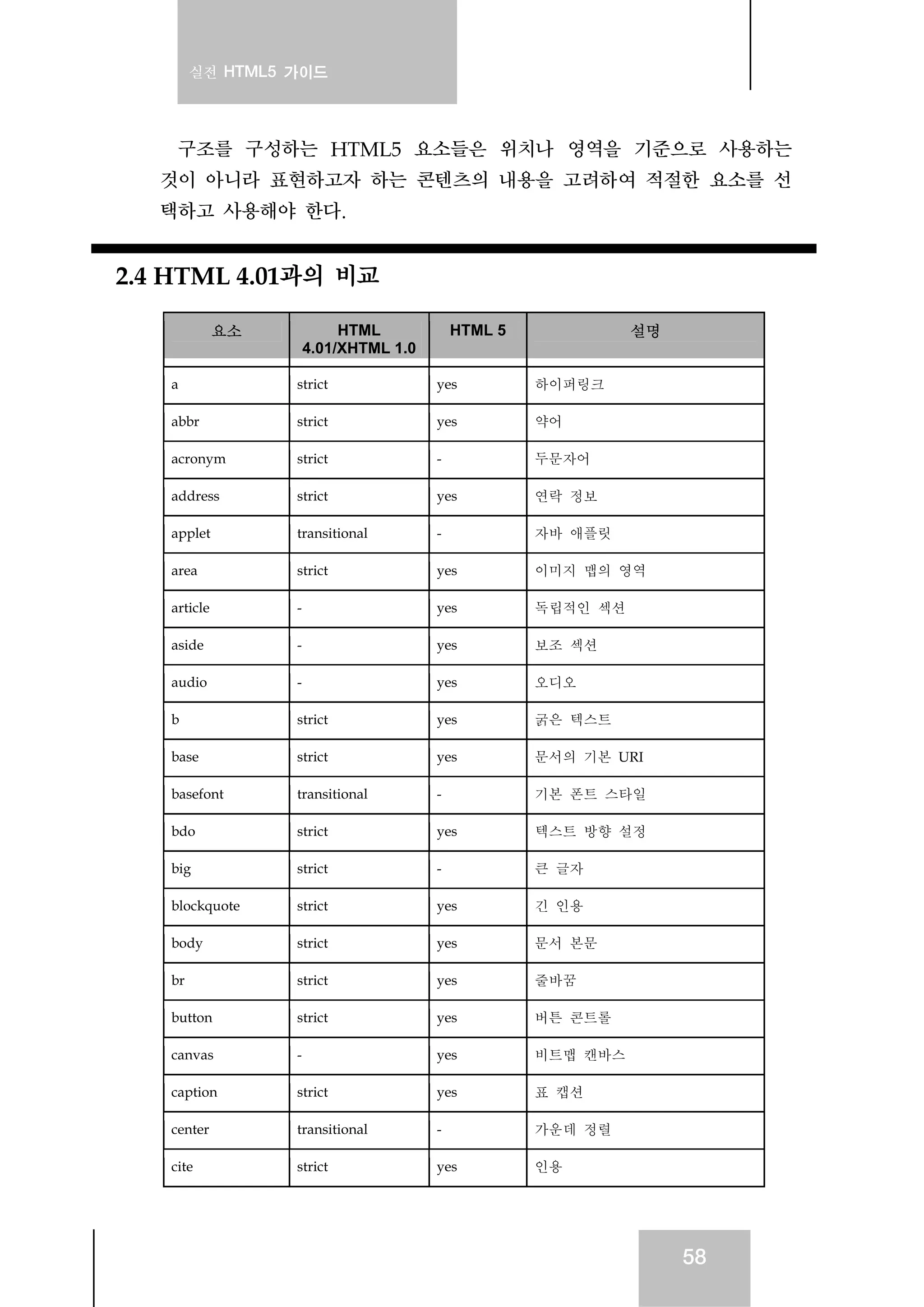 실전 HTML5 가이드
58
구조를 구성하는 HTML5 요소들은 위치나 영역을 기준으로 사용하는
것이 아니라 표현하고자 하는 콘텐츠의 내용을 고려하여 적절한 요소를 선
택하고 사용해야 한다.
2.4 HTML 4.01과의 비교
요소 HTML
4.01/XHTML 1.0
HTML 5 설명
a strict yes 하이퍼링크
abbr strict yes 약어
acronym strict - 두문자어
address strict yes 연락 정보
applet transitional - 자바 애플릿
area strict yes 이미지 맵의 영역
article - yes 독립적인 섹션
aside - yes 보조 섹션
audio - yes 오디오
b strict yes 굵은 텍스트
base strict yes 문서의 기본 URI
basefont transitional - 기본 폰트 스타일
bdo strict yes 텍스트 방향 설정
big strict - 큰 글자
blockquote strict yes 긴 인용
body strict yes 문서 본문
br strict yes 줄바꿈
button strict yes 버튼 콘트롤
canvas - yes 비트맵 캔바스
caption strict yes 표 캡션
center transitional - 가운데 정렬
cite strict yes 인용
 