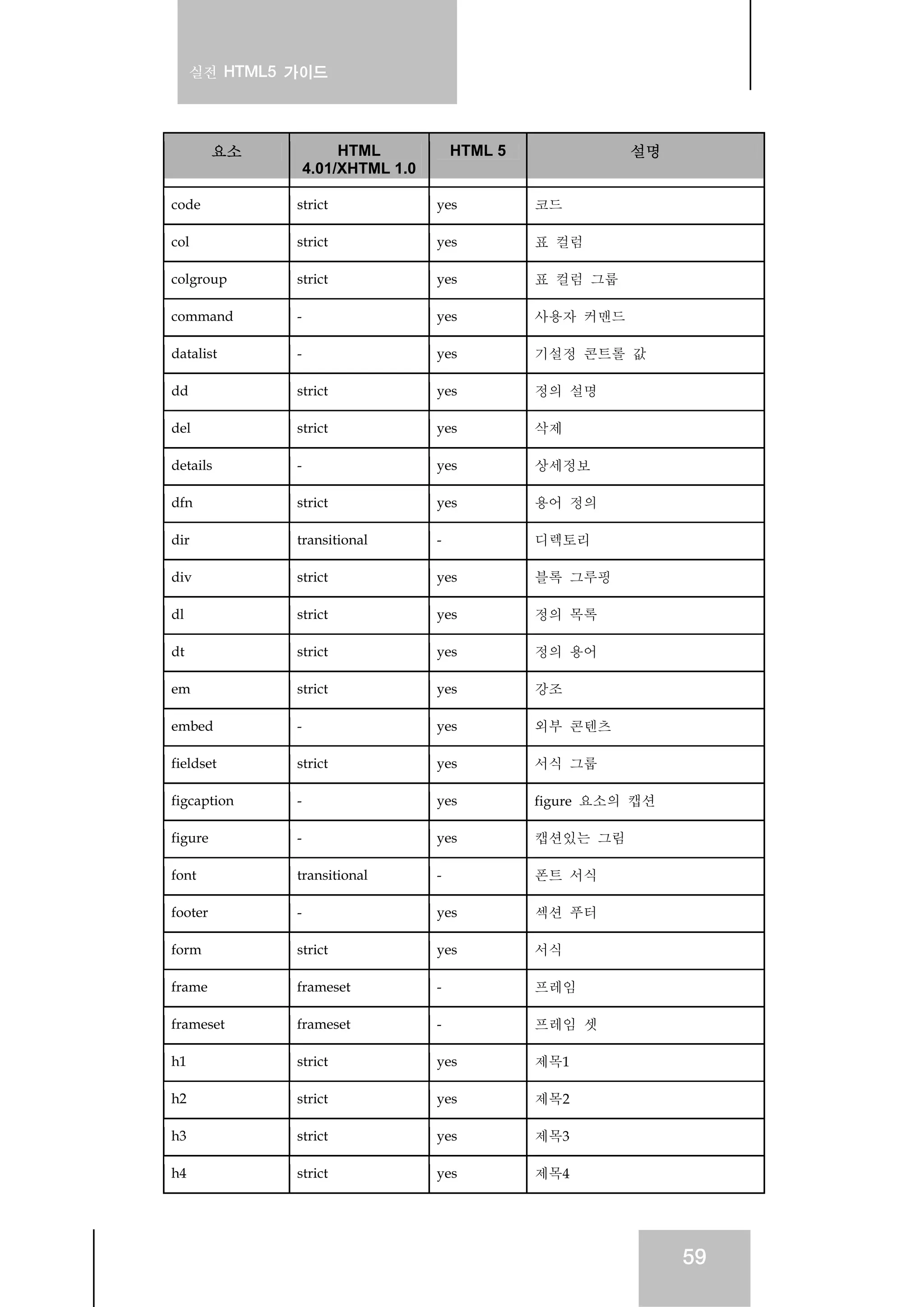 실전 HTML5 가이드
59
요소 HTML
4.01/XHTML 1.0
HTML 5 설명
code strict yes 코드
col strict yes 표 컬럼
colgroup strict yes 표 컬럼 그룹
command - yes 사용자 커맨드
datalist - yes 기설정 콘트롤 값
dd strict yes 정의 설명
del strict yes 삭제
details - yes 상세정보
dfn strict yes 용어 정의
dir transitional - 디렉토리
div strict yes 블록 그루핑
dl strict yes 정의 목록
dt strict yes 정의 용어
em strict yes 강조
embed - yes 외부 콘텐츠
fieldset strict yes 서식 그룹
figcaption - yes figure 요소의 캡션
figure - yes 캡션있는 그림
font transitional - 폰트 서식
footer - yes 섹션 푸터
form strict yes 서식
frame frameset - 프레임
frameset frameset - 프레임 셋
h1 strict yes 제목1
h2 strict yes 제목2
h3 strict yes 제목3
h4 strict yes 제목4
 