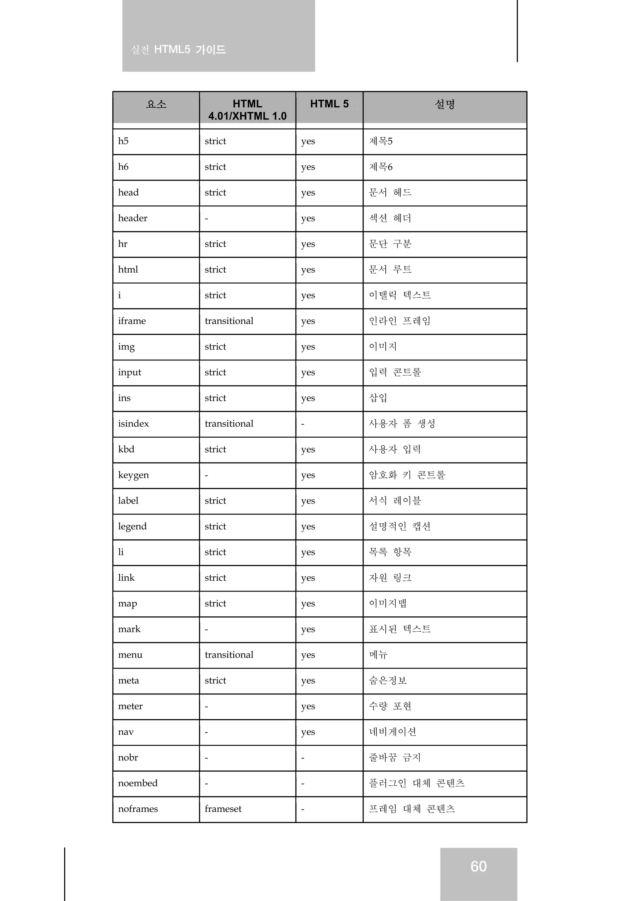실전 HTML5 가이드
60
요소 HTML
4.01/XHTML 1.0
HTML 5 설명
h5 strict yes 제목5
h6 strict yes 제목6
head strict yes 문서 헤드
header - yes 섹션 헤더
hr strict yes 문단 구분
html strict yes 문서 루트
i strict yes 이탤릭 텍스트
iframe transitional yes 인라인 프레임
img strict yes 이미지
input strict yes 입력 콘트롤
ins strict yes 삽입
isindex transitional - 사용자 폼 생성
kbd strict yes 사용자 입력
keygen - yes 암호화 키 콘트롤
label strict yes 서식 레이블
legend strict yes 설명적인 캡션
li strict yes 목록 항목
link strict yes 자원 링크
map strict yes 이미지맵
mark - yes 표시된 텍스트
menu transitional yes 메뉴
meta strict yes 숨은정보
meter - yes 수량 포현
nav - yes 네비게이션
nobr - - 줄바꿈 금지
noembed - - 플러그인 대체 콘텐츠
noframes frameset - 프레임 대체 콘텐츠
 