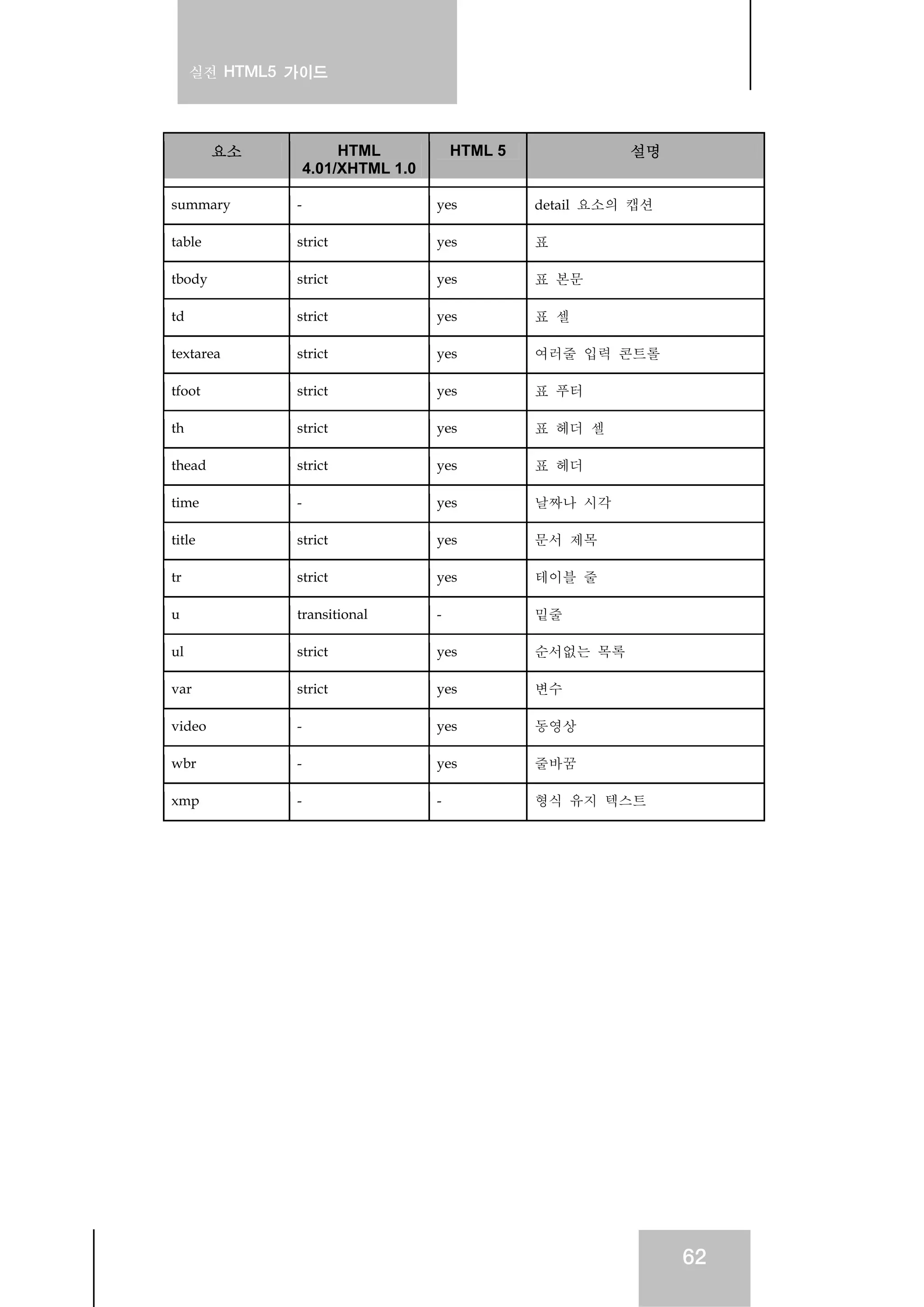 실전 HTML5 가이드
62
요소 HTML
4.01/XHTML 1.0
HTML 5 설명
summary - yes detail 요소의 캡션
table strict yes 표
tbody strict yes 표 본문
td strict yes 표 셀
textarea strict yes 여러줄 입력 콘트롤
tfoot strict yes 표 푸터
th strict yes 표 헤더 셀
thead strict yes 표 헤더
time - yes 날짜나 시각
title strict yes 문서 제목
tr strict yes 테이블 줄
u transitional - 밑줄
ul strict yes 순서없는 목록
var strict yes 변수
video - yes 동영상
wbr - yes 줄바꿈
xmp - - 형식 유지 텍스트
 