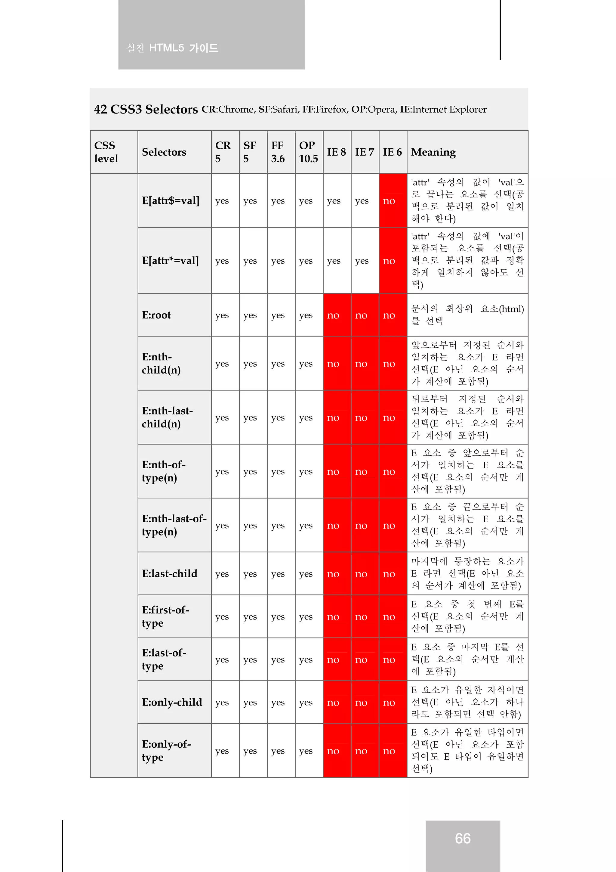 실전 HTML5 가이드
66
42 CSS3 Selectors CR:Chrome, SF:Safari, FF:Firefox, OP:Opera, IE:Internet Explorer
CSS
level
Selectors
CR
5
SF
5
FF
3.6
OP
10.5
IE 8 IE 7 IE 6 Meaning
E[attr$=val] yes yes yes yes yes yes no
'attr' 속성의 값이 'val'으
로 끝나는 요소를 선택(공
백으로 분리된 값이 일치
해야 한다)
E[attr*=val] yes yes yes yes yes yes no
'attr' 속성의 값에 'val'이
포함되는 요소를 선택(공
백으로 분리된 값과 정확
하게 일치하지 않아도 선
택)
E:root yes yes yes yes no no no
문서의 최상위 요소(html)
를 선택
E:nth-
child(n)
yes yes yes yes no no no
앞으로부터 지정된 순서와
일치하는 요소가 E 라면
선택(E 아닌 요소의 순서
가 계산에 포함됨)
E:nth-last-
child(n)
yes yes yes yes no no no
뒤로부터 지정된 순서와
일치하는 요소가 E 라면
선택(E 아닌 요소의 순서
가 계산에 포함됨)
E:nth-of-
type(n)
yes yes yes yes no no no
E 요소 중 앞으로부터 순
서가 일치하는 E 요소를
선택(E 요소의 순서만 계
산에 포함됨)
E:nth-last-of-
type(n)
yes yes yes yes no no no
E 요소 중 끝으로부터 순
서가 일치하는 E 요소를
선택(E 요소의 순서만 계
산에 포함됨)
E:last-child yes yes yes yes no no no
마지막에 등장하는 요소가
E 라면 선택(E 아닌 요소
의 순서가 계산에 포함됨)
E:first-of-
type
yes yes yes yes no no no
E 요소 중 첫 번째 E를
선택(E 요소의 순서만 계
산에 포함됨)
E:last-of-
type
yes yes yes yes no no no
E 요소 중 마지막 E를 선
택(E 요소의 순서만 계산
에 포함됨)
E:only-child yes yes yes yes no no no
E 요소가 유일한 자식이면
선택(E 아닌 요소가 하나
라도 포함되면 선택 안함)
E:only-of-
type
yes yes yes yes no no no
E 요소가 유일한 타입이면
선택(E 아닌 요소가 포함
되어도 E 타입이 유일하면
선택)
 