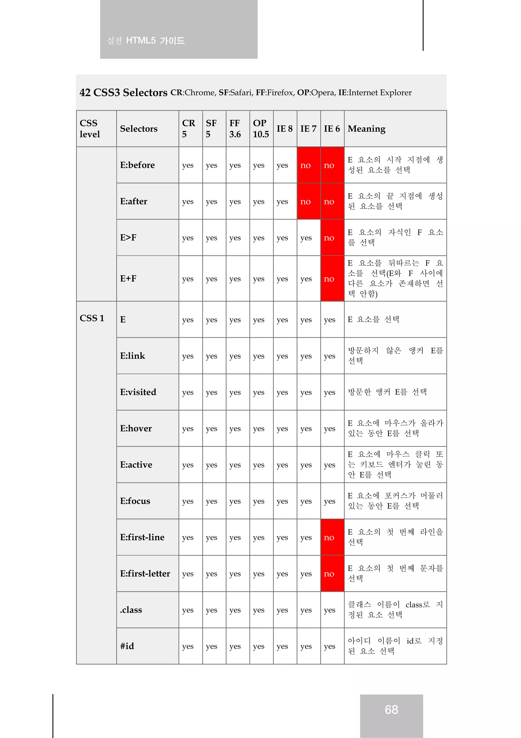 실전 HTML5 가이드
68
42 CSS3 Selectors CR:Chrome, SF:Safari, FF:Firefox, OP:Opera, IE:Internet Explorer
CSS
level
Selectors
CR
5
SF
5
FF
3.6
OP
10.5
IE 8 IE 7 IE 6 Meaning
E:before yes yes yes yes yes no no
E 요소의 시작 지점에 생
성된 요소를 선택
E:after yes yes yes yes yes no no
E 요소의 끝 지점에 생성
된 요소를 선택
E>F yes yes yes yes yes yes no
E 요소의 자식인 F 요소
를 선택
E+F yes yes yes yes yes yes no
E 요소를 뒤따르는 F 요
소를 선택(E와 F 사이에
다른 요소가 존재하면 선
택 안함)
E yes yes yes yes yes yes yes E 요소를 선택
E:link yes yes yes yes yes yes yes
방문하지 않은 앵커 E를
선택
E:visited yes yes yes yes yes yes yes 방문한 앵커 E를 선택
E:hover yes yes yes yes yes yes yes
E 요소에 마우스가 올라가
있는 동안 E를 선택
E:active yes yes yes yes yes yes yes
E 요소에 마우스 클릭 또
는 키보드 엔터가 눌린 동
안 E를 선택
E:focus yes yes yes yes yes yes yes
E 요소에 포커스가 머물러
있는 동안 E를 선택
E:first-line yes yes yes yes yes yes no
E 요소의 첫 번째 라인을
선택
E:first-letter yes yes yes yes yes yes no
E 요소의 첫 번째 문자를
선택
.class yes yes yes yes yes yes yes
클래스 이름이 class로 지
정된 요소 선택
CSS 1
#id yes yes yes yes yes yes yes
아이디 이름이 id로 지정
된 요소 선택
 