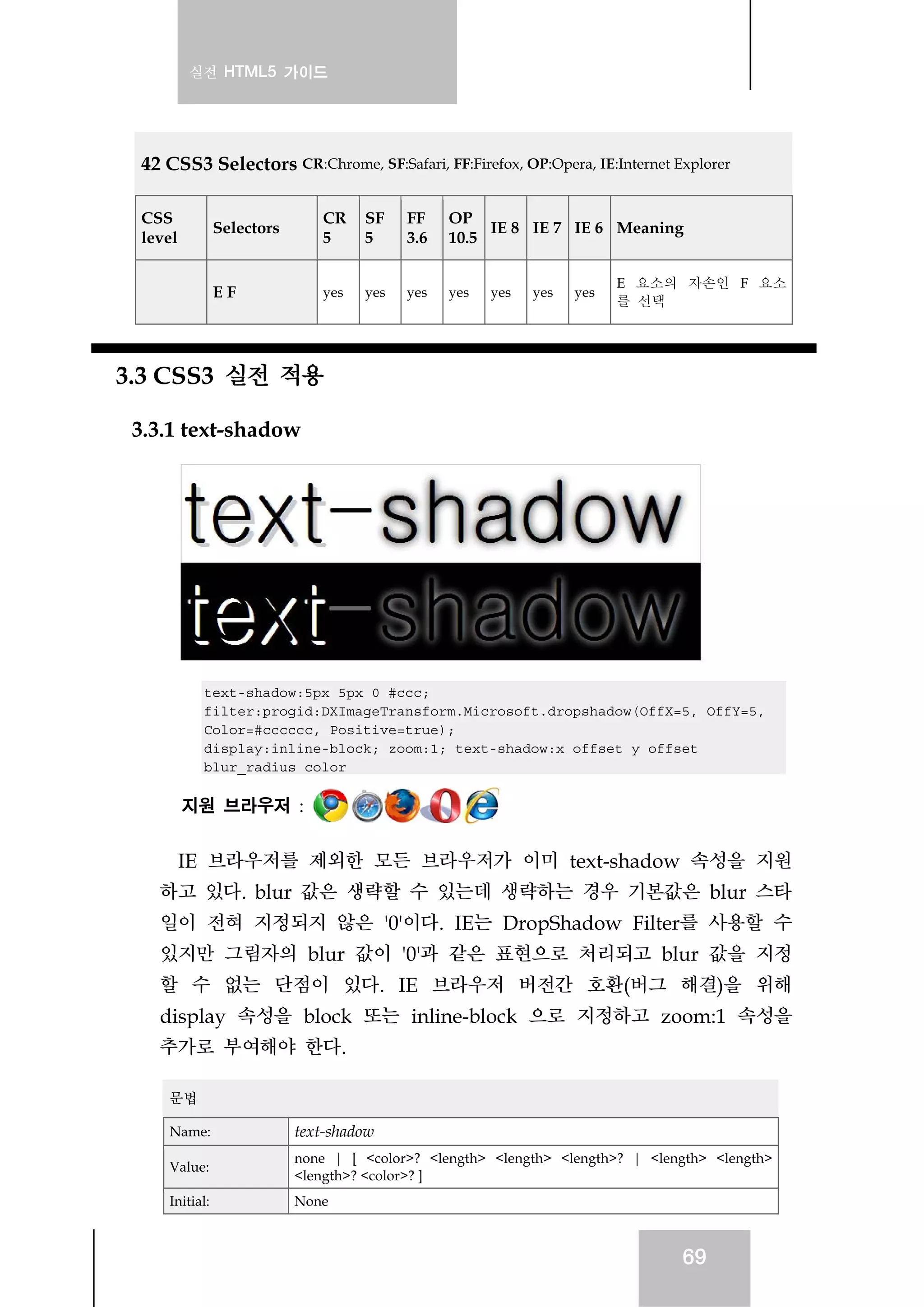 실전 HTML5 가이드
69
42 CSS3 Selectors CR:Chrome, SF:Safari, FF:Firefox, OP:Opera, IE:Internet Explorer
CSS
level
Selectors
CR
5
SF
5
FF
3.6
OP
10.5
IE 8 IE 7 IE 6 Meaning
E F yes yes yes yes yes yes yes
E 요소의 자손인 F 요소
를 선택
3.3 CSS3 실전 적용
3.3.1 text-shadow
text-shadow:5px 5px 0 #ccc;
filter:progid:DXImageTransform.Microsoft.dropshadow(OffX=5, OffY=5,
Color=#cccccc, Positive=true);
display:inline-block; zoom:1; text-shadow:x_offset y_offset
blur_radius color
지원 브라우저 :
IE 브라우저를 제외한 모든 브라우저가 이미 text-shadow 속성을 지원
하고 있다. blur 값은 생략할 수 있는데 생략하는 경우 기본값은 blur 스타
일이 전혀 지정되지 않은 '0'이다. IE는 DropShadow Filter를 사용할 수
있지만 그림자의 blur 값이 '0'과 같은 표현으로 처리되고 blur 값을 지정
할 수 없는 단점이 있다. IE 브라우저 버전간 호환(버그 해결)을 위해
display 속성을 block 또는 inline-block 으로 지정하고 zoom:1 속성을
추가로 부여해야 한다.
문법
Name: text-shadow
Value:
none | [ <color>? <length> <length> <length>? | <length> <length>
<length>? <color>? ]
Initial: None
 