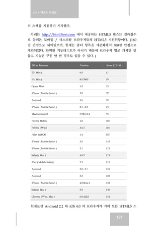 실전 HTML5 가이드
127
의 스펙을 지원하기 시작했다.
아래는 http://html5test.com 에서 제공하는 HTML5 테스트 결과점수
로 살펴본 모바일 / 데스크탑 브라우저들의 HTML5 지원현황이다. (160
점 만점으로 되어있으며, 현재는 좀더 항목을 세분화하여 300점 만점으로
개편되었다. 완벽한 기능테스트가 아니기 때문에 브라우저 별로 개체만 만
들고 기능은 구현 안 한 경우도 있을 수 있다. )
OS or Browser Version Score ( ? / 160 )
IE ( Win ) 6.0 11
IE ( Win ) 8.0.7600 19
Opera Mini 1.0 33
iPhone ( Mobile Safari ) 2.0 37
Android 1.6 39
iPhone ( Mobile Safari ) 2.1 - 2.2 45
Maemo microB 5 PR-1.1.1 55
Firefox Mobile 1.0 101
Firefox ( Win ) 3.6.3 101
Palm WebOS 1.4 107
iPhone ( Mobile Safari ) 3.0 110
iPhone ( Mobile Safari ) 3.1 113
Safari ( Mac ) 4.0.5 113
iPad ( Mobile Safari ) 3.2 115
Android 2.0 - 2.1 118
Android 2.2 122
iPhone ( Mobile Safari ) 4.0 Beta 4 133
Safari ( Mac ) 5.0 138
Chrome ( Win , Mac ) 6.0.422.0 142
현재로선 Android 2.2 와 iOS 4.0 의 브라우저가 거의 모든 HTML5 스
 