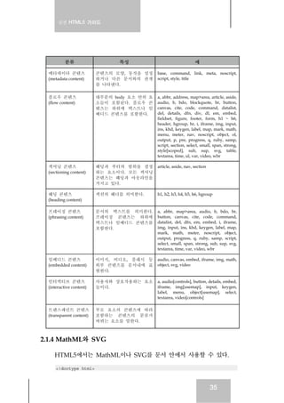 실전 HTML5 가이드
35
분류 특성 예
메타데이타 콘텐츠
(metadata content)
콘텐츠의 모양, 동작을 설정
하거나 다른 문서와의 관계
를 나타낸다.
base, command, link, meta, noscript,
script, style, title
플로우 콘텐츠
(flow content)
대부분의 body 요소 안의 요
소들이 포함된다. 플로우 콘
텐츠는 하위에 텍스트나 임
베디드 콘텐츠를 포함한다.
a, abbr, address, map>area, article, aside,
audio, b, bdo, blockquote, br, button,
canvas, cite, code, command, datalist,
del, details, dfn, div, dl, em, embed,
fieldset, figure, footer, form, h1 ~ h6,
header, hgroup, hr, i, iframe, img, input,
ins, kbd, keygen, label, map, mark, math,
menu, meter, nav, noscript, object, ol,
output, p, pre, progress, q, ruby, samp,
script, section, select, small, span, strong,
style[scoped], sub, sup, svg, table,
textarea, time, ul, var, video, wbr
섹셔닝 콘텐츠
(sectioning content)
헤딩과 푸터의 범위를 결정
하는 요소이다. 모든 섹셔닝
콘텐츠는 헤딩과 아웃라인을
가지고 있다.
article, aside, nav, section
헤딩 콘텐츠
(heading content)
섹션의 헤더를 의미한다. h1, h2, h3, h4, h5, h6, hgroup
프레이징 콘텐츠
(phrasing content)
문서의 텍스트를 의미한다.
프레이징 콘텐츠는 하위에
텍스트나 임베디드 콘텐츠를
포함한다.
a, abbr, map>area, audio, b, bdo, br,
button, canvas, cite, code, command,
datalist, del, dfn, em, embed, i, iframe,
img, input, ins, kbd, keygen, label, map,
mark, math, meter, noscript, object,
output, progress, q, ruby, samp, script,
select, small, span, strong, sub, sup, svg,
textarea, time, var, video, wbr
임베디드 콘텐츠
(embedded content)
이미지, 비디오, 플래시 등
외부 콘텐츠를 문서내에 표
현한다.
audio, canvas, embed, iframe, img, math,
object, svg, video
인터액티브 콘텐츠
(interactive content)
사용자와 상호작용하는 요소
들이다.
a, audio[controls], button, details, embed,
iframe, img[usemap], input, keygen,
label, menu, object[usemap], select,
textarea, video[controls]
트랜스패런트 콘텐츠
(transparent content)
부모 요소의 콘텐츠에 따라
포함하는 콘텐츠의 분류가
바뀌는 요소를 말한다.
2.1.4 MathML와 SVG
HTML5에서는 MathML이나 SVG를 문서 안에서 사용할 수 있다.
<!doctype html>
 