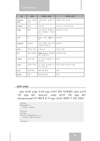 실전 HTML5 가이드
44
값 상태 테이터 타입 콘트롤 타입
datetime-
local
로컬 날짜와
시각
시간대 없는 날짜와 시
각
날짜와 시각 콘트롤
number 숫자 숫자 값 텍스트나 스피너 콘트롤
range 범위 숫자 값이나 정확한 숫
자가 필요없는 의미상
의 값
슬라이더 콘트롤
color 색 8-bit 적녹청 sRGB 칼
라
컬러 웰
checkbox 체크박스 이미 설정된 리스트 값
의 0또는 다른 값
체크박스
radio 라디오 버튼 지정된 값 라디오 버튼
file 파일 입력창 MIME type과 파일명이
있는 파일 목록
레이블과 버튼
submit 전송 버튼 폼 서식을 전송하는 지
정된 값
버튼
image 이미지 버튼 폼 서식을 전송하는 이
미지 좌표 값
클릭 가능한 이미지나 버튼
reset 리셋 버튼 해당사항 없음 버튼
button 버튼 해당사항 없음 버튼
style, script
style 요소와 script 요소의 type 속성이 생략 가능해졌다. style 요소의
기본 type 값은 "text/css", script 요소의 기본 type 값은
"text/javascript"이기 때문에 둘 다 type 요소를 생략할 수 있게 되었다.
<style>
#myelement {
width: 100px;
}
</style>
<script>
function myfunction() {
return 'Hello world';
}
</script>
 