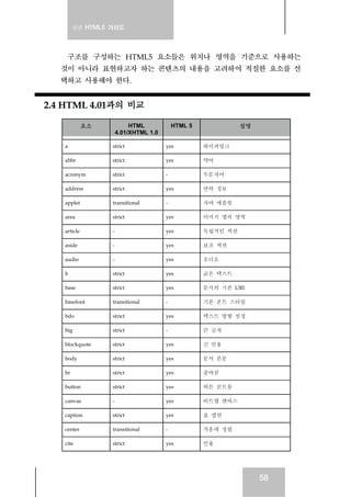 실전 HTML5 가이드
58
구조를 구성하는 HTML5 요소들은 위치나 영역을 기준으로 사용하는
것이 아니라 표현하고자 하는 콘텐츠의 내용을 고려하여 적절한 요소를 선
택하고 사용해야 한다.
2.4 HTML 4.01과의 비교
요소 HTML
4.01/XHTML 1.0
HTML 5 설명
a strict yes 하이퍼링크
abbr strict yes 약어
acronym strict - 두문자어
address strict yes 연락 정보
applet transitional - 자바 애플릿
area strict yes 이미지 맵의 영역
article - yes 독립적인 섹션
aside - yes 보조 섹션
audio - yes 오디오
b strict yes 굵은 텍스트
base strict yes 문서의 기본 URI
basefont transitional - 기본 폰트 스타일
bdo strict yes 텍스트 방향 설정
big strict - 큰 글자
blockquote strict yes 긴 인용
body strict yes 문서 본문
br strict yes 줄바꿈
button strict yes 버튼 콘트롤
canvas - yes 비트맵 캔바스
caption strict yes 표 캡션
center transitional - 가운데 정렬
cite strict yes 인용
 