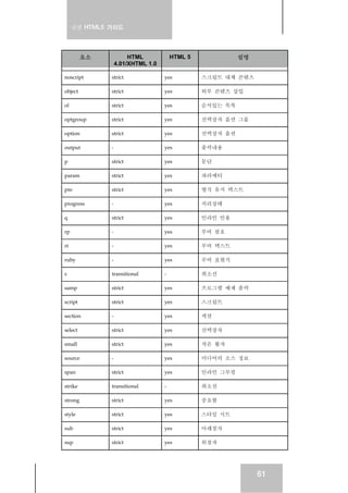 실전 HTML5 가이드
61
요소 HTML
4.01/XHTML 1.0
HTML 5 설명
noscript strict yes 스크립트 대체 콘텐츠
object strict yes 외부 콘텐츠 삽입
ol strict yes 순서있는 목록
optgroup strict yes 선택상자 옵션 그룹
option strict yes 선택상자 옵션
output - yes 출력내용
p strict yes 문단
param strict yes 파라메터
pre strict yes 형식 유지 텍스트
progress - yes 처리상태
q strict yes 인라인 인용
rp - yes 루비 괄호
rt - yes 루비 텍스트
ruby - yes 루비 표현식
s transitional - 취소선
samp strict yes 프로그램 예제 출력
script strict yes 스크립트
section - yes 섹션
select strict yes 선택상자
small strict yes 작은 활자
source - yes 미디어의 소스 정보
span strict yes 인라인 그루핑
strike transitional - 취소선
strong strict yes 중요함
style strict yes 스타일 시트
sub strict yes 아래첨자
sup strict yes 위첨자
 