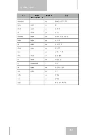 실전 HTML5 가이드
62
요소 HTML
4.01/XHTML 1.0
HTML 5 설명
summary - yes detail 요소의 캡션
table strict yes 표
tbody strict yes 표 본문
td strict yes 표 셀
textarea strict yes 여러줄 입력 콘트롤
tfoot strict yes 표 푸터
th strict yes 표 헤더 셀
thead strict yes 표 헤더
time - yes 날짜나 시각
title strict yes 문서 제목
tr strict yes 테이블 줄
u transitional - 밑줄
ul strict yes 순서없는 목록
var strict yes 변수
video - yes 동영상
wbr - yes 줄바꿈
xmp - - 형식 유지 텍스트
 