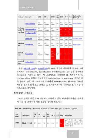 실전 HTML5 가이드
65
Module Properties CR 5 SF 4 FF 3.6
OP
10.5
IE 8 IE 7 IE 6
Fallback for
IE 6, 7, 8
box-shadow
Yes
-webkit-
Yes
-webkit-
Yes
-moz-
yes
Yes
filter
Yes
filter
Yes
filter
Shadow Filter
border-radius
yes
-webkit-
Yes
-webkit-
Yes
-moz-
yes no no no
background(s
)
yes Yes yes yes no no no
backgro
unds &
borders
gradient
Yes
-webkit-
Yes
-webkit-
Yes
-moz-
no
Yes
filter
Yes
filter
Yes
filter
Gradient Filter
transfor
ms
transform
Yes
-webkit-
Yes
-webkit-
Yes
-moz-
Yes
-o-
Yes
filter
Yes
filter
Yes
filter
Matrix Filter
transiti
ons
transition
Yes
-webkit-
Yes
-webkit-
No
-moz-
(3.7 or
later)
Yes
-o-
no no no
animati
ons
animation
Yes
-webkit-
Yes
-webkit-
no no no no no
한편 fetchak.com은 ie-css3.htc(11.8KB) 파일을 사용하여 IE 6~8 브라
우저에서 text-shadow, box-shadow, border-radius 렌더링을 흉내내는
스크립트를 제안하고 있다. 이 스크립트를 사용하면 IE 브라우저에서도
border-radius 표현이 가능해지고 text-shadow, box-shadow 표현은 더
욱 풍부해 진다. 이 스크립트를 사용하면 DropShadow, Shadow filter를
사용할 필요가 없다. htc 포멧은 IE 브라우저에서만 기능하는 벤더 확장 자
바스크립트 파일이다.
3.2.2 CSS 선택자들
아래 항목은 각종 CSS 버전에서 사용하고 있는 42가지의 유용한 선택자
에 대한 웹 브라우저 지원 현황을 정리한 도표이다.
42 CSS3 Selectors CR:Chrome, SF:Safari, FF:Firefox, OP:Opera, IE:Internet Explorer
CSS
level
Selectors
CR
5
SF
5
FF
3.6
OP
10.5
IE 8 IE 7 IE 6 Meaning
CSS3 E[attr^=val] Yes yes yes yes yes yes no
'attr' 속성의 값이 'val'으
로 시작하는 요소를 선택
(공백으로 분리된 값이 일
치해야 한다)
 