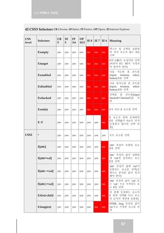 실전 HTML5 가이드
67
42 CSS3 Selectors CR:Chrome, SF:Safari, FF:Firefox, OP:Opera, IE:Internet Explorer
CSS
level
Selectors
CR
5
SF
5
FF
3.6
OP
10.5
IE 8 IE 7 IE 6 Meaning
E:empty yes yes yes yes no no no
텍스트 및 공백을 포함하
여 자식 요소가 없는 E를
선택
E:target yes yes yes yes no no no
E의 URI가 요청되면 선택
(따라서 E는 ID가 지정되
어 있어야 한다)
E:enabled yes yes yes yes no no no
사용 가능한 폼 콘트롤
(input, textarea, select,
button) E를 선택
E:disabled yes yes yes yes no no no
사용 불가능한 폼 콘트롤
(input, textarea, select,
button) E를 선택
E:checked yes yes yes yes no no no
선택된 폼 콘트롤(input
checked="checked")을 선
택
E:not(s) yes yes yes yes no no no S가 아닌 E 요소를 선택
E~F yes yes yes yes yes yes no
E 요소가 앞에 존재하면
F를 선택(E가 F보다 먼저
등장하지 않으면 선택 안
함)
* yes yes yes yes yes yes yes 모든 요소를 선택
E[attr] yes yes yes yes yes yes no
'attr' 속성이 포함된 요소
E를 선택
E[attr=val] yes yes yes yes yes yes no
'attr' 속성의 값이 정확하
게 'val'과 일치하는 요소
E를 선택
E[attr~=val] yes yes yes yes yes yes no
'attr' 속성의 값에 'val'이
포함되는 요소를 선택(공
백으로 분리된 값이 일치
해야 한다)
E[attr|=val] yes yes yes yes yes yes no
'attr' 속성의 값이 'val' 또
는 'val-' 으로 시작되는 요
소 E를 선택
E:first-child yes yes yes yes yes yes no
첫 번째 등장하는 요소가
E 라면 선택(E 아닌 요소
의 순서가 계산에 포함됨)
CSS2
E:lang(en) yes yes yes yes yes no no
HTML lang 속성의 값이
'en'으로 지정된 요소를 선
택
 