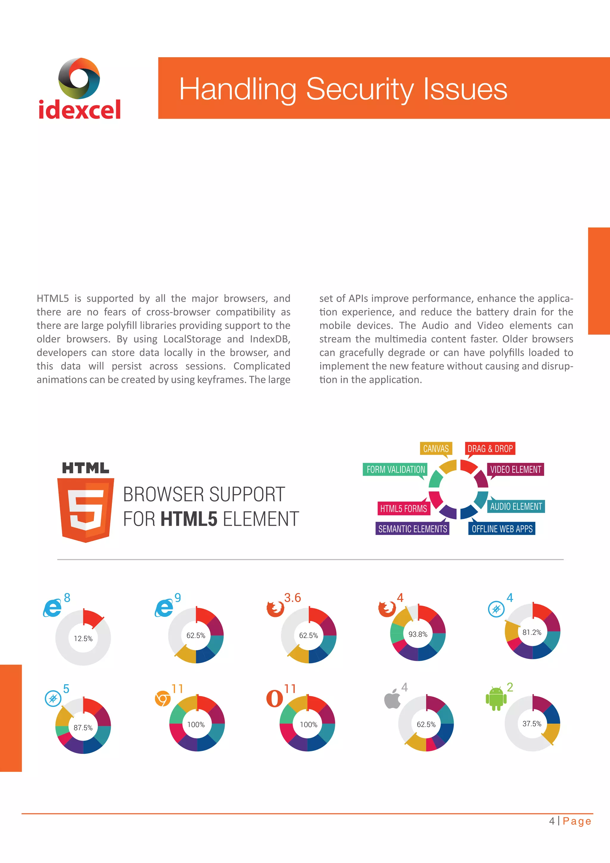 4 Page 
idexcel 
Handling Security Issues 
HTML5 is supported by all the major browsers, and 
there are no fears of cross-browser compatibility as 
there are large polyfill libraries providing support to the 
older browsers. By using LocalStorage and IndexDB, 
developers can store data locally in the browser, and 
this data will persist across sessions. Complicated 
animations can be created by using keyframes. The large 
set of APIs improve performance, enhance the applica-tion 
experience, and reduce the battery drain for the 
mobile devices. The Audio and Video elements can 
stream the multimedia content faster. Older browsers 
can gracefully degrade or can have polyfills loaded to 
implement the new feature without causing and disrup-tion 
in the application. 
DRAG & DROP 
VIDEO ELEMENT 
AUDIO ELEMENT 
CANVAS 
FORM VALIDATION 
HTML5 FORMS 
SEMANTIC ELEMENTS OFFLINE WEB APPS 
BROWSER SUPPORT 
FOR HTML5 ELEMENT 
8 9 3.6 4 
4 
12.5% 62.5% 62.5% 93.8% 81.2% 
4 2 
5 11 11 
87.5% 100% 100% 62.5% 37.5% 
 