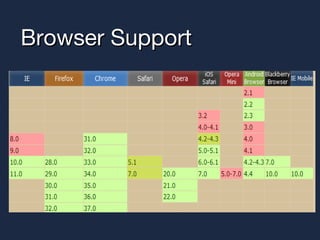 Html5 History-API | PPT
