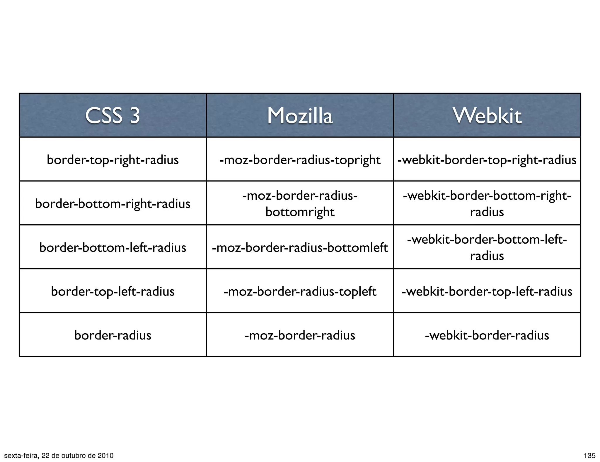 CSS 3 Mozilla Webkit border-top-right-radius -moz-border-radius-topright -webkit-border-top-right-radius border-bottom-right-radius -moz-border-radius- bottomright -webkit-border-bottom-right- radius border-bottom-left-radius -moz-border-radius-bottomleft -webkit-border-bottom-left- radius border-top-left-radius -moz-border-radius-topleft -webkit-border-top-left-radius border-radius -moz-border-radius -webkit-border-radius 135sexta-feira, 22 de outubro de 2010 