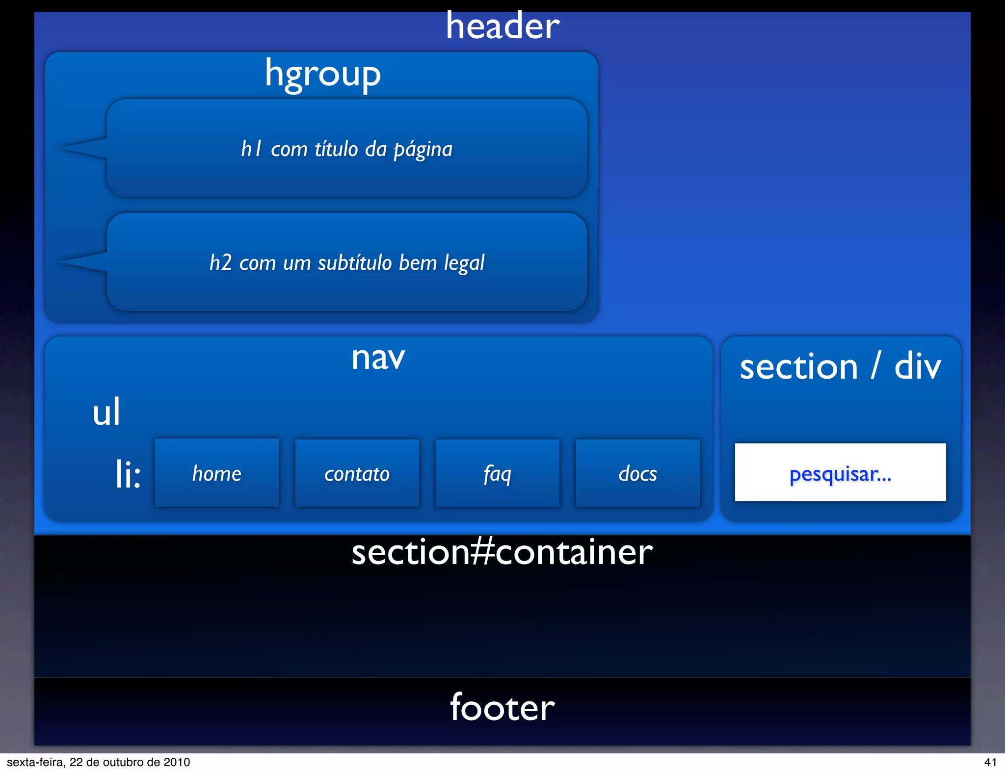 header footer section#container hgroup h1 com título da página h2 com um subtítulo bem legal nav home contato faq docs ul li: section / div pesquisar... 41sexta-feira, 22 de outubro de 2010 