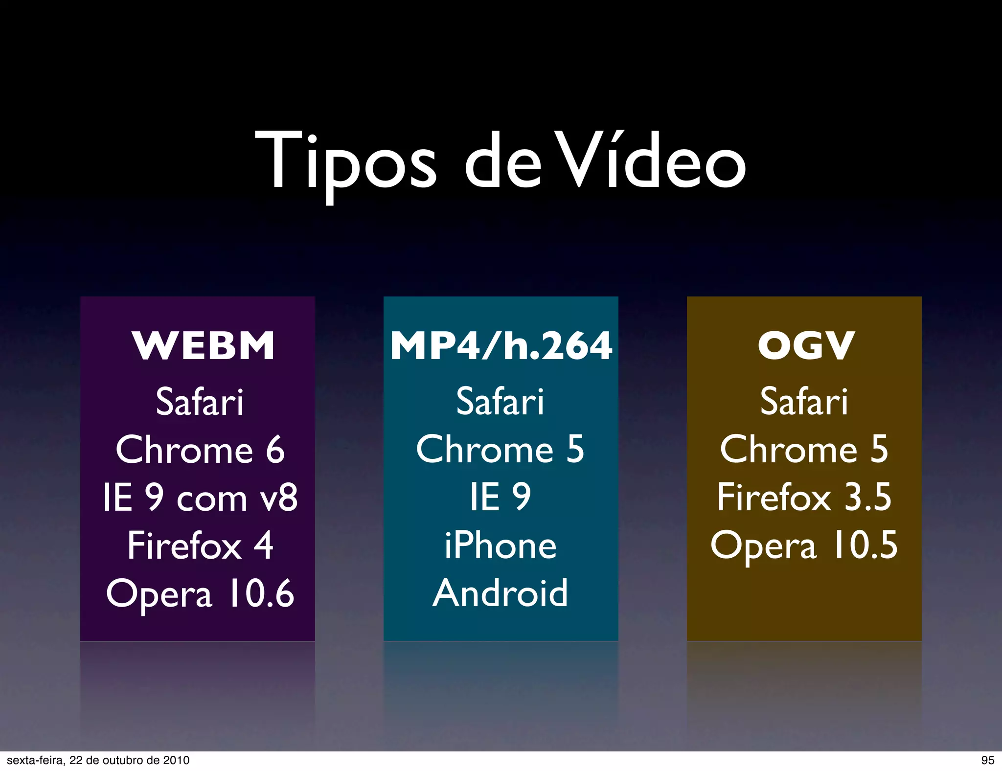 Tipos deVídeo WEBM MP4/h.264 OGV Safari Chrome 5 Firefox 3.5 Opera 10.5 Safari Chrome 5 IE 9 iPhone Android Safari Chrome 6 IE 9 com v8 Firefox 4 Opera 10.6 95sexta-feira, 22 de outubro de 2010 