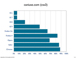 IE 6
IE 7
IE 8
IE 9
Firefox 3.6
Firefox 4
Opera
Safari
Chrome
0% 10% 20% 30% 40% 50% 60% 70% 80% 90% 100%
caniuse.com (css3)
114sexta-feira, 22 de outubro de 2010
 