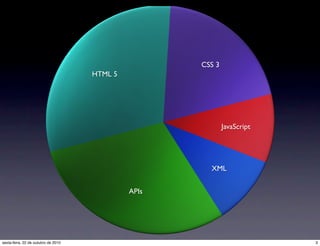 XML
APIs
HTML 5
CSS 3
JavaScript
3sexta-feira, 22 de outubro de 2010
 