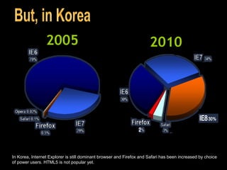 2005 2010 But, in Korea In Korea, Internet Explorer is still dominant browser and Firefox and Safari has been increased by choice of power users. HTML5 is not popular yet. 