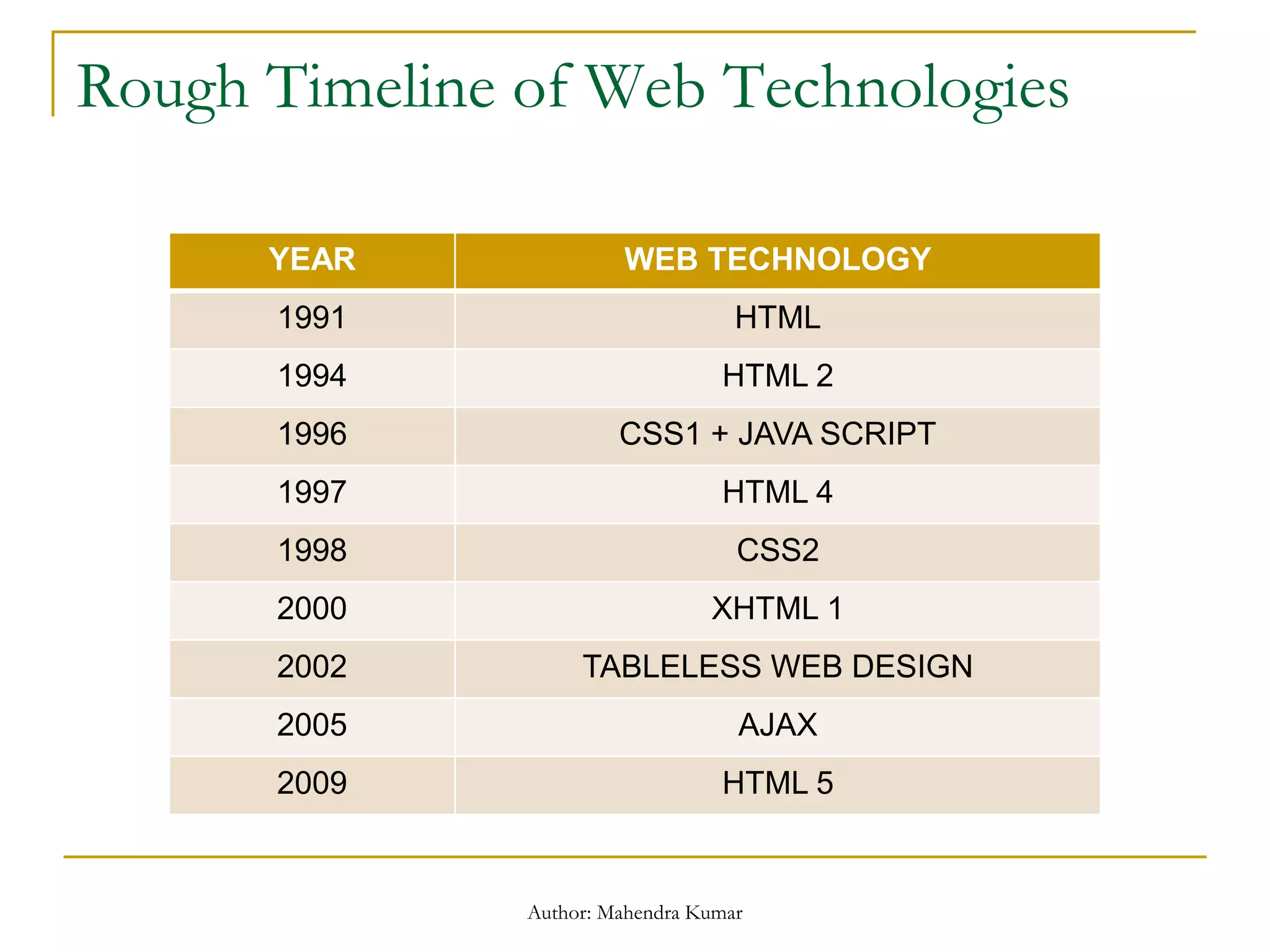 Rough Timeline of Web Technologies
YEAR WEB TECHNOLOGY
1991 HTML
1994 HTML 2
1996 CSS1 + JAVA SCRIPT
1997 HTML 4
1998 CSS2
2000 XHTML 1
2002 TABLELESS WEB DESIGN
2005 AJAX
2009 HTML 5
Author: Mahendra Kumar
 