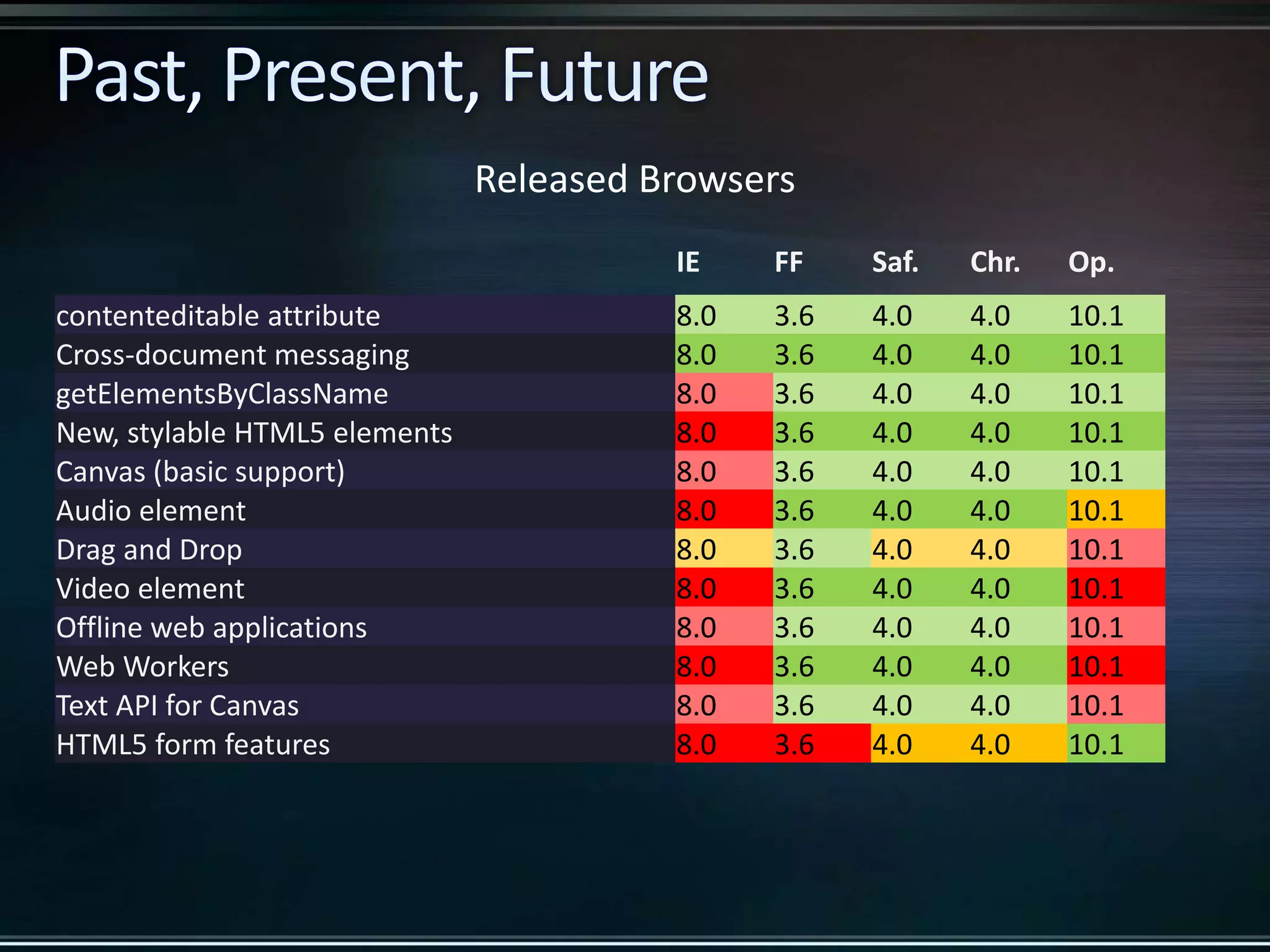 IE FF Saf. Chr. Op. contenteditable attribute 8.0 3.6 4.0 4.0 10.1 Cross-document messaging 8.0 3.6 4.0 4.0 10.1 getElementsByClassName 8.0 3.6 4.0 4.0 10.1 New, stylable HTML5 elements 8.0 3.6 4.0 4.0 10.1 Canvas (basic support) 8.0 3.6 4.0 4.0 10.1 Audio element 8.0 3.6 4.0 4.0 10.1 Drag and Drop 8.0 3.6 4.0 4.0 10.1 Video element 8.0 3.6 4.0 4.0 10.1 Offline web applications 8.0 3.6 4.0 4.0 10.1 Web Workers 8.0 3.6 4.0 4.0 10.1 Text API for Canvas 8.0 3.6 4.0 4.0 10.1 HTML5 form features 8.0 3.6 4.0 4.0 10.1 Released Browsers 