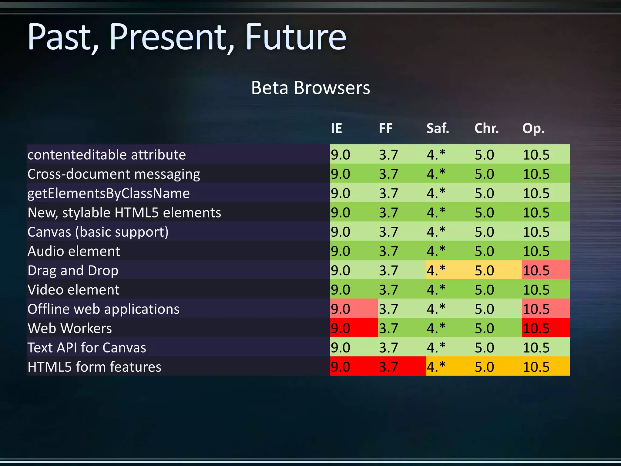 IE FF Saf. Chr. Op. contenteditable attribute 9.0 3.7 4.* 5.0 10.5 Cross-document messaging 9.0 3.7 4.* 5.0 10.5 getElementsByClassName 9.0 3.7 4.* 5.0 10.5 New, stylable HTML5 elements 9.0 3.7 4.* 5.0 10.5 Canvas (basic support) 9.0 3.7 4.* 5.0 10.5 Audio element 9.0 3.7 4.* 5.0 10.5 Drag and Drop 9.0 3.7 4.* 5.0 10.5 Video element 9.0 3.7 4.* 5.0 10.5 Offline web applications 9.0 3.7 4.* 5.0 10.5 Web Workers 9.0 3.7 4.* 5.0 10.5 Text API for Canvas 9.0 3.7 4.* 5.0 10.5 HTML5 form features 9.0 3.7 4.* 5.0 10.5 Beta Browsers 