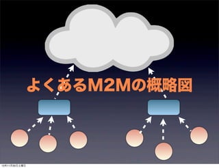 よくあるM2Mの概略図

13年11月30日土曜日

 