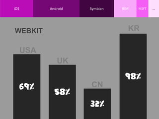 iOSAndroidSymbianRIMMSFT…KRWEBKIT98%USA69%UK58%CN32%