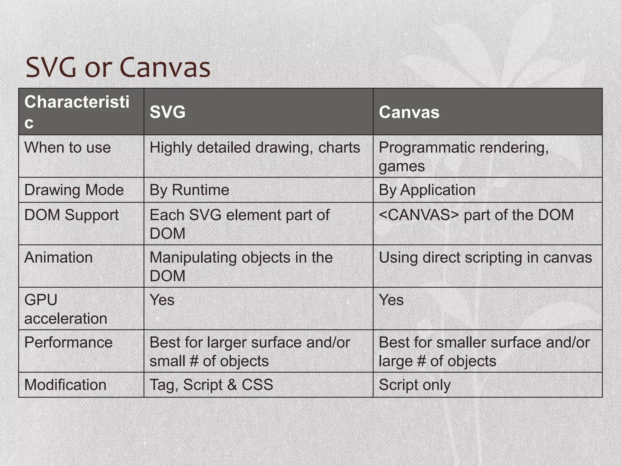 SVG or Canvas
Characteristi
                SVG                               Canvas
c
When to use     Highly detailed drawing, charts   Programmatic rendering,
                                                  games
Drawing Mode    By Runtime                        By Application
DOM Support     Each SVG element part of          <CANVAS> part of the DOM
                DOM
Animation       Manipulating objects in the       Using direct scripting in canvas
                DOM
GPU             Yes                               Yes
acceleration
Performance     Best for larger surface and/or    Best for smaller surface and/or
                small # of objects                large # of objects
Modification    Tag, Script & CSS                 Script only
 