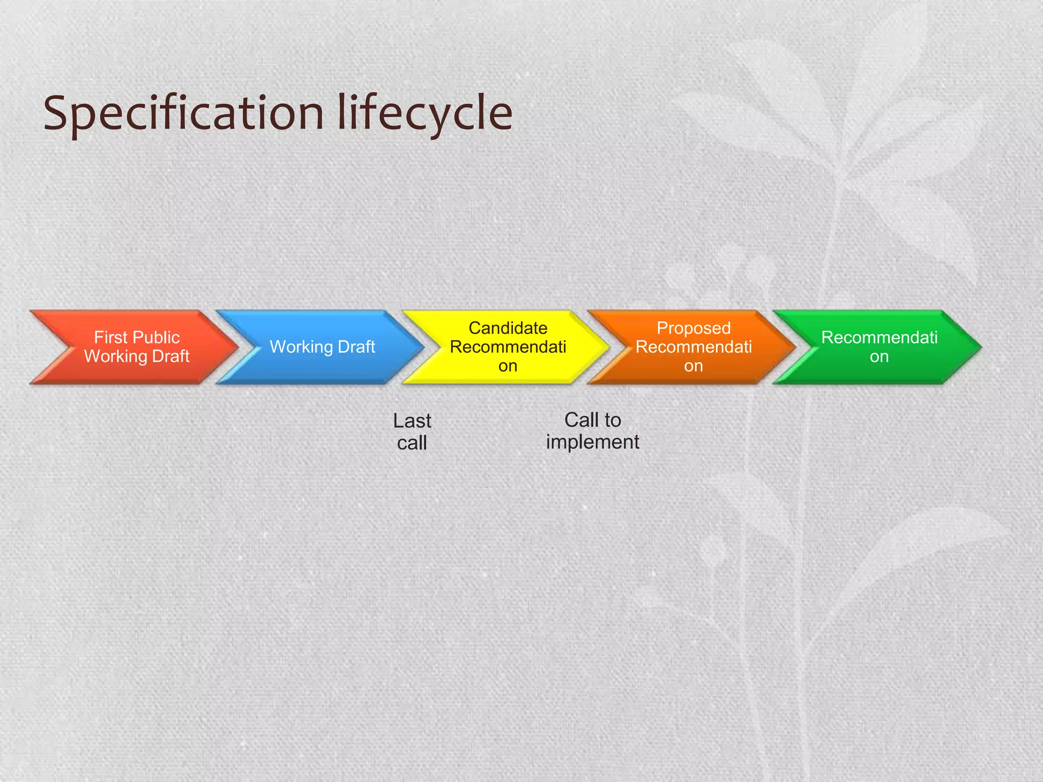 Specification lifecycle


                                           Candidate        Proposed
   First Public                                                          Recommendati
                  Working Draft          Recommendati     Recommendati
  Working Draft                                                               on
                                              on               on


                                  Last              Call to
                                  call            implement
 