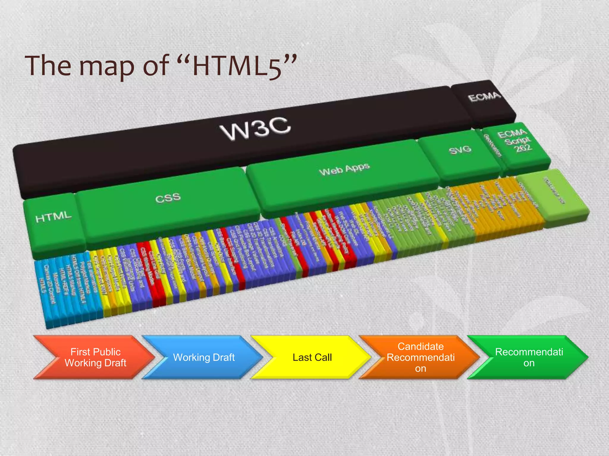 The map of “HTML5”




                                                Candidate
   First Public                                              Recommendati
                  Working Draft   Last Call   Recommendati
  Working Draft                                                   on
                                                   on
 