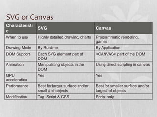 SVG or Canvas
Characteristi
                SVG                               Canvas
c
When to use     Highly detailed drawing, charts   Programmatic rendering,
                                                  games
Drawing Mode    By Runtime                        By Application
DOM Support     Each SVG element part of          <CANVAS> part of the DOM
                DOM
Animation       Manipulating objects in the       Using direct scripting in canvas
                DOM
GPU             Yes                               Yes
acceleration
Performance     Best for larger surface and/or    Best for smaller surface and/or
                small # of objects                large # of objects
Modification    Tag, Script & CSS                 Script only
 