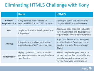 Eliminating HTML5 Challenge with Kony
Kony
Browser
Kony handles the variances to
Fragmentation support HTML5 across “All” browsers
Cost

Testing

Performance

HTML5
Developer codes the variances to
support HTML5 across browsers

Single platform for development and
integration

Additional code required to handle
current variances and development
required for server side components

Integrate test environment to test
applications on “ALL” target devices

Apps must be tested on a range of
popular devices. Developers must
standup test suite for each target
device

Highly optimized code to maintain
HTML5 may be designed to run on
performance across varying hardware various devices, but no reliable way
specifications
to maintain performance across
varying hardware specifications

 