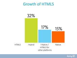 Growth of HTML5

 