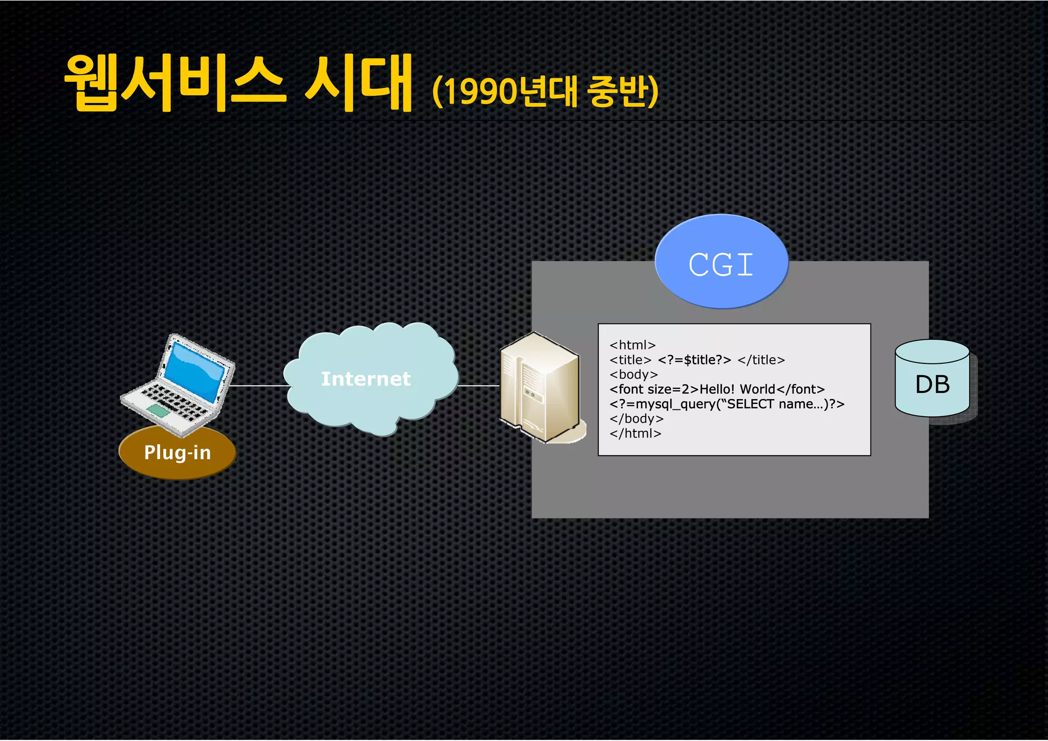 웹서비스 시대 (1990년대 중반)

                                 CGI
                       <html>
                       <title> <?=$title?> </title>
            Internet   <body>
                                                          DB
                       <font size=2>Hello! World</font>
                       <?=mysql_query(“SELECT name…)?>
                                                          DB
                       </body>
                       </html>
  Plug-in
 