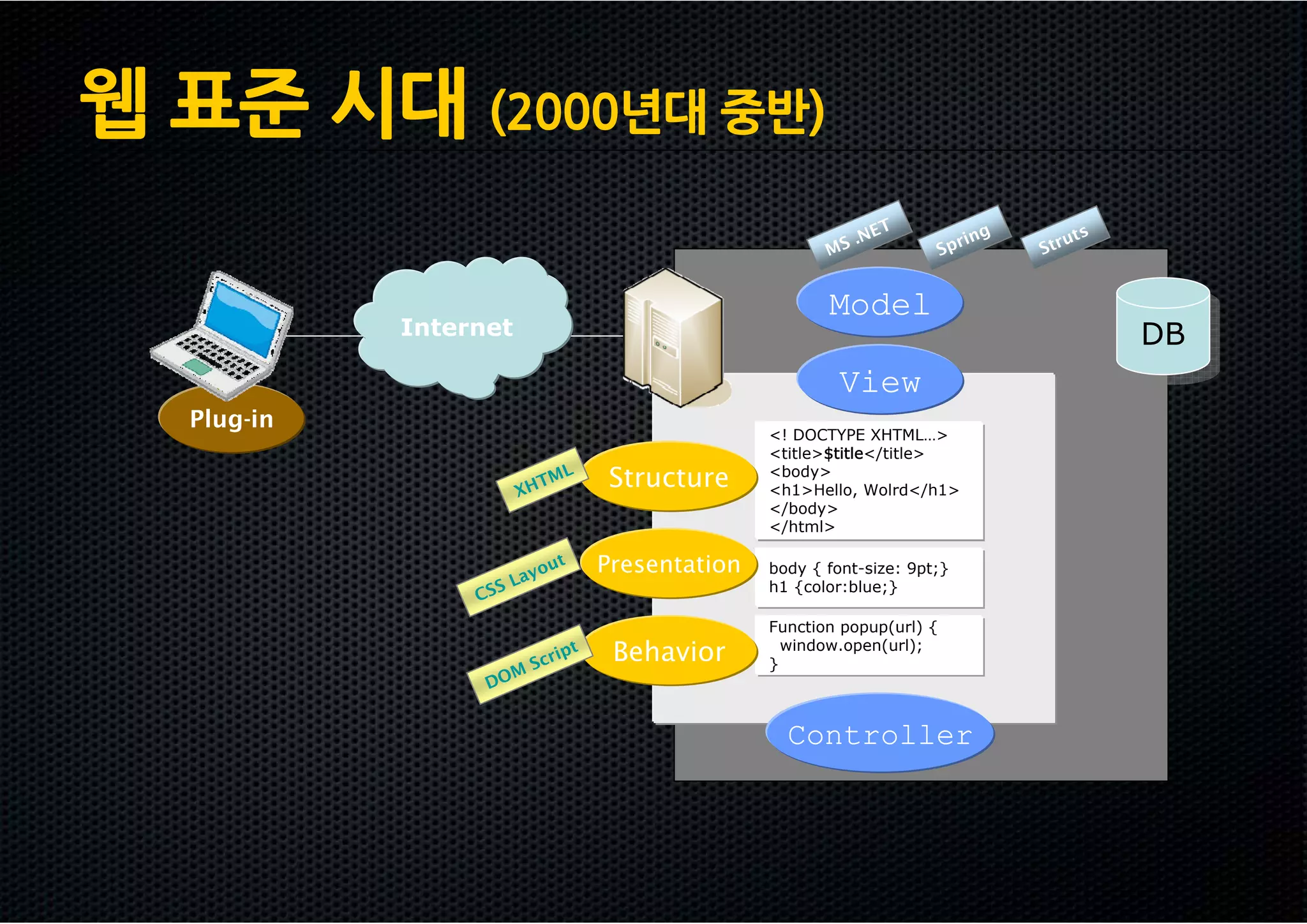 웹 표준 시대 (2000년대 중반)
                                                                 ET             ing      uts
                                                           M S .N           S pr      Str


                                                           Model
            Internet                                                                           DB
                                                                                               DB
                                                            View
  Plug-in
                                                    <! DOCTYPE XHTML…>
                                                    <title>$title</title>

                       XHT
                          ML         Structure      <body>
                                                    <h1>Hello, Wolrd</h1>
                                                    </body>
                                                    </html>


                      ay o
                             ut      Presentation   body { font-size: 9pt;}
                    SL                              h1 {color:blue;}
                 CS
                                                    Function popup(url) {

                          cr   ipt    Behavior      }
                                                      window.open(url);
                       MS
                  DO


                                                      Controller
 