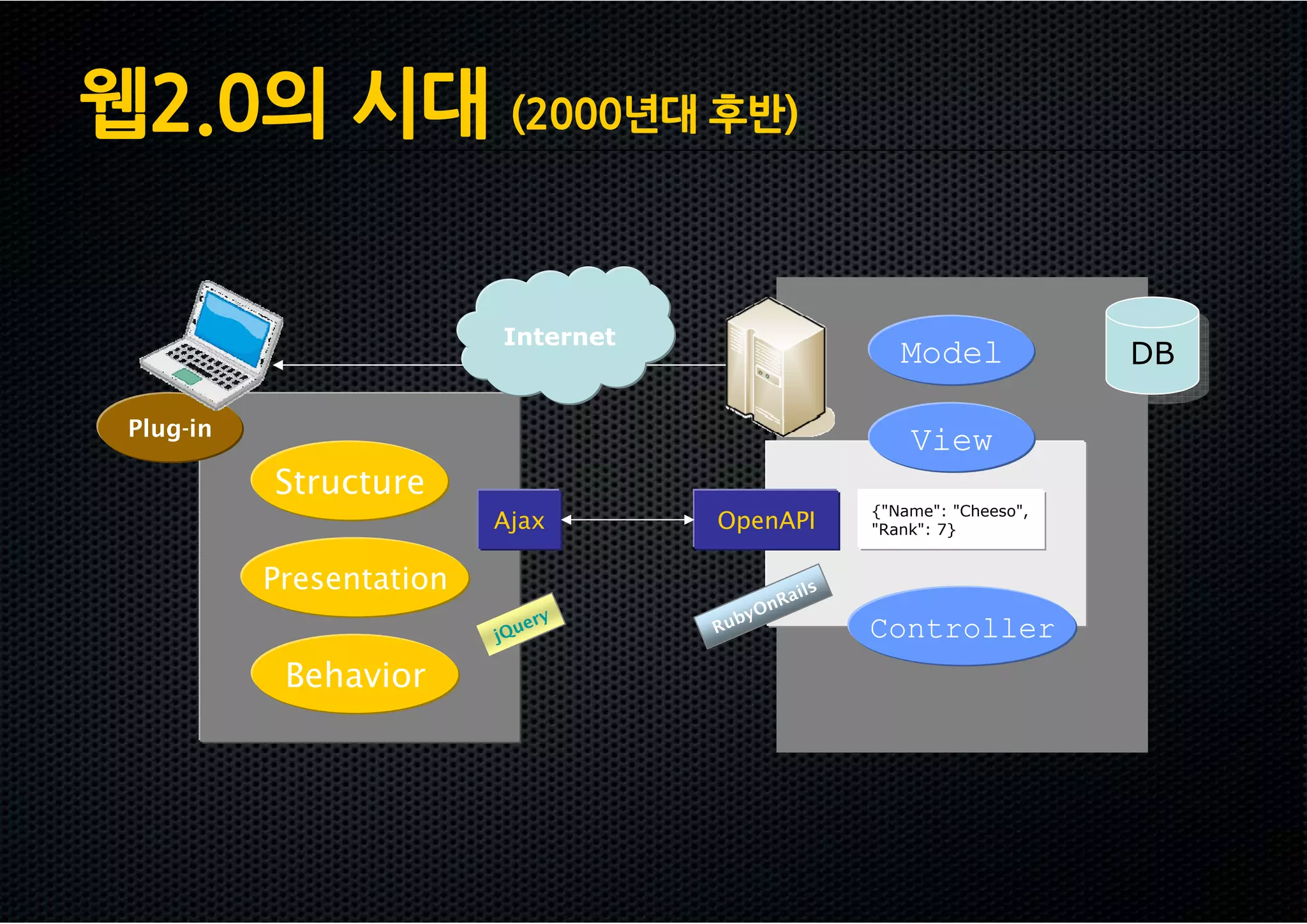 웹2.0의 시대 (2000년대 후반)

                          Internet
                                                           Model             DB
                                                                             DB

 Plug-in
                                                            View
           Structure
                                                        {"Name": "Cheeso",
                          Ajax       OpenAPI            "Rank": 7}


           Presentation                          ails
                                             O nR
                              ery       by
                          jQu        Ru                 Controller
            Behavior
 