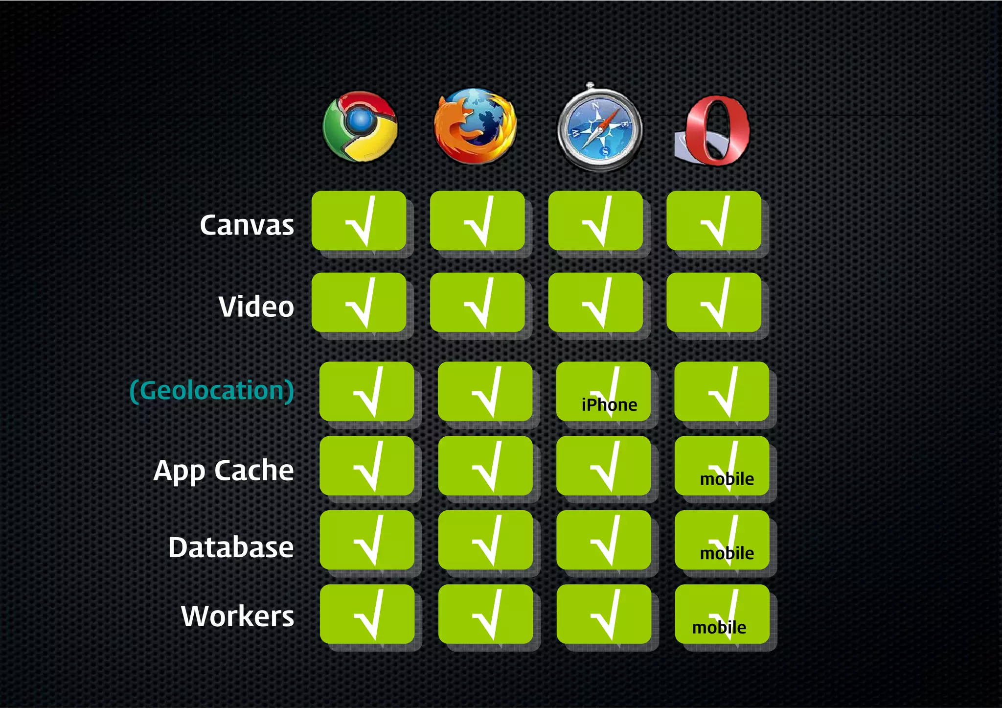 Canvas     √
                √   √
                    √   √
                        √        √
                                 √
       Video    √
                √   √
                    √   √
                        √        √
                                 √
(Geolocation)   √
                √   √
                    √   √
                        √
                        iPhone    √
                                  √
 App Cache      √
                √   √
                    √   √
                        √         √
                                  √
                                 mobile



   Database     √
                √   √
                    √   √
                        √         √
                                  √
                                 mobile



    Workers     √
                √   √
                    √   √
                        √         √
                                  √
                                 mobile
 