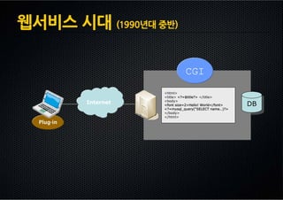 웹서비스 시대 (1990년대 중반)

                                 CGI
                       <html>
                       <title> <?=$title?> </title>
            Internet   <body>
                                                          DB
                       <font size=2>Hello! World</font>
                       <?=mysql_query(“SELECT name…)?>
                                                          DB
                       </body>
                       </html>
  Plug-in
 